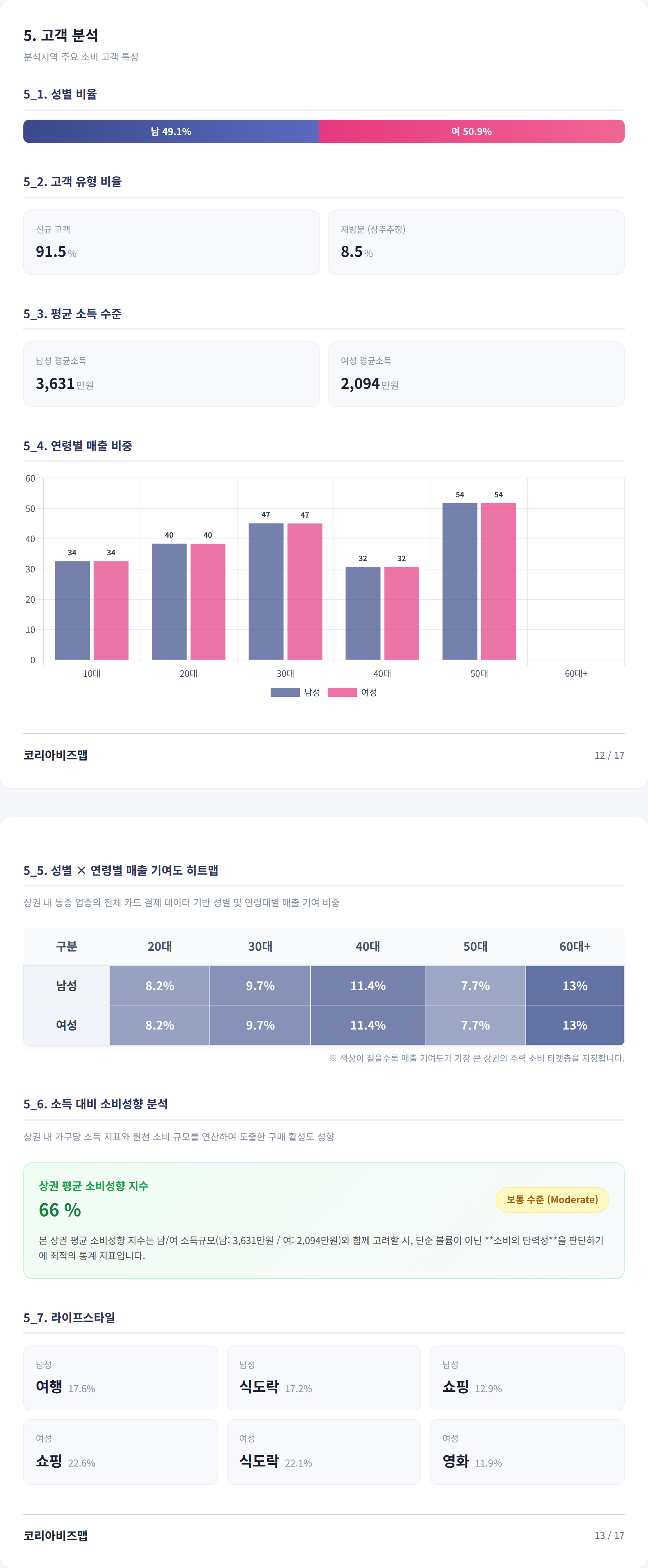 삼성 고객 분석