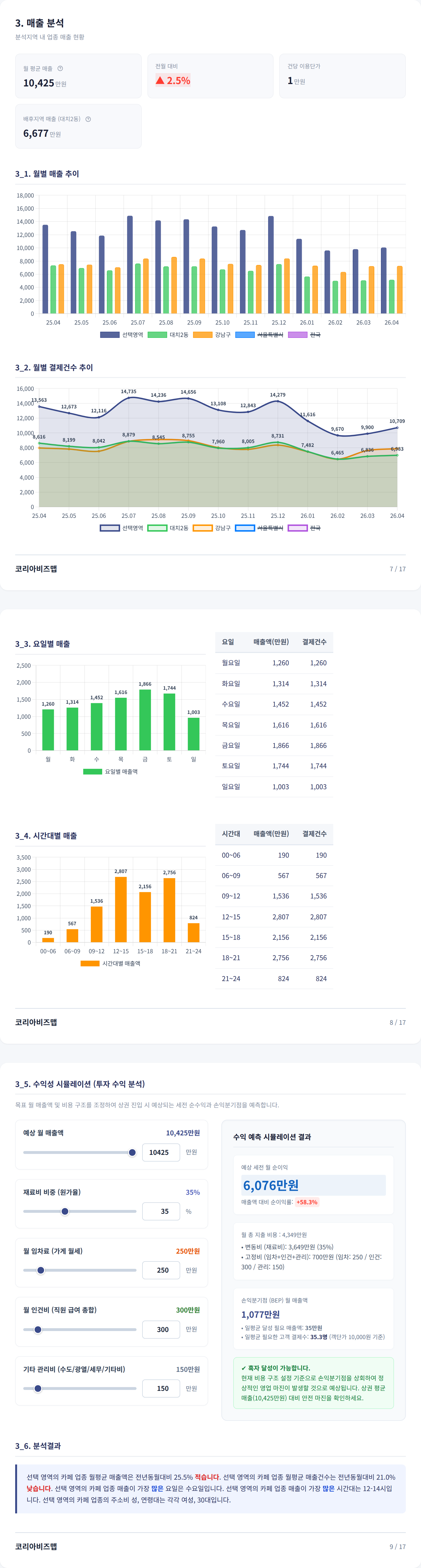 삼성 매출 분석