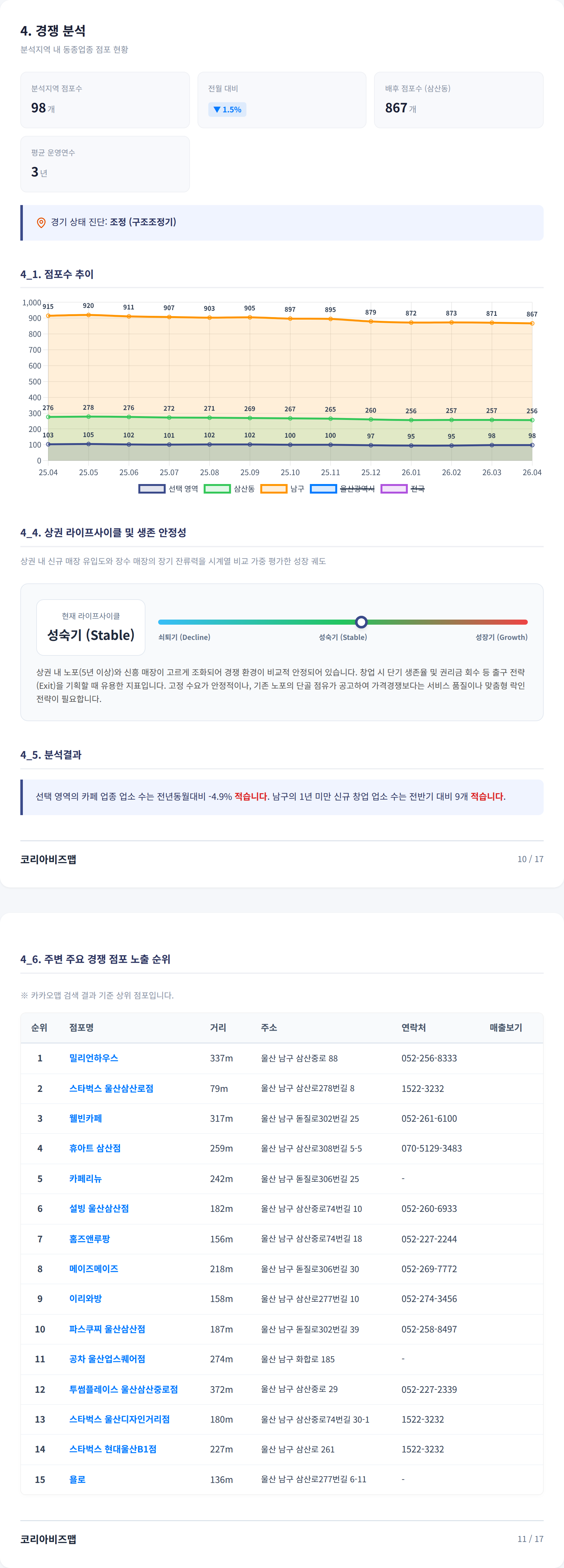 삼산 경쟁 분석