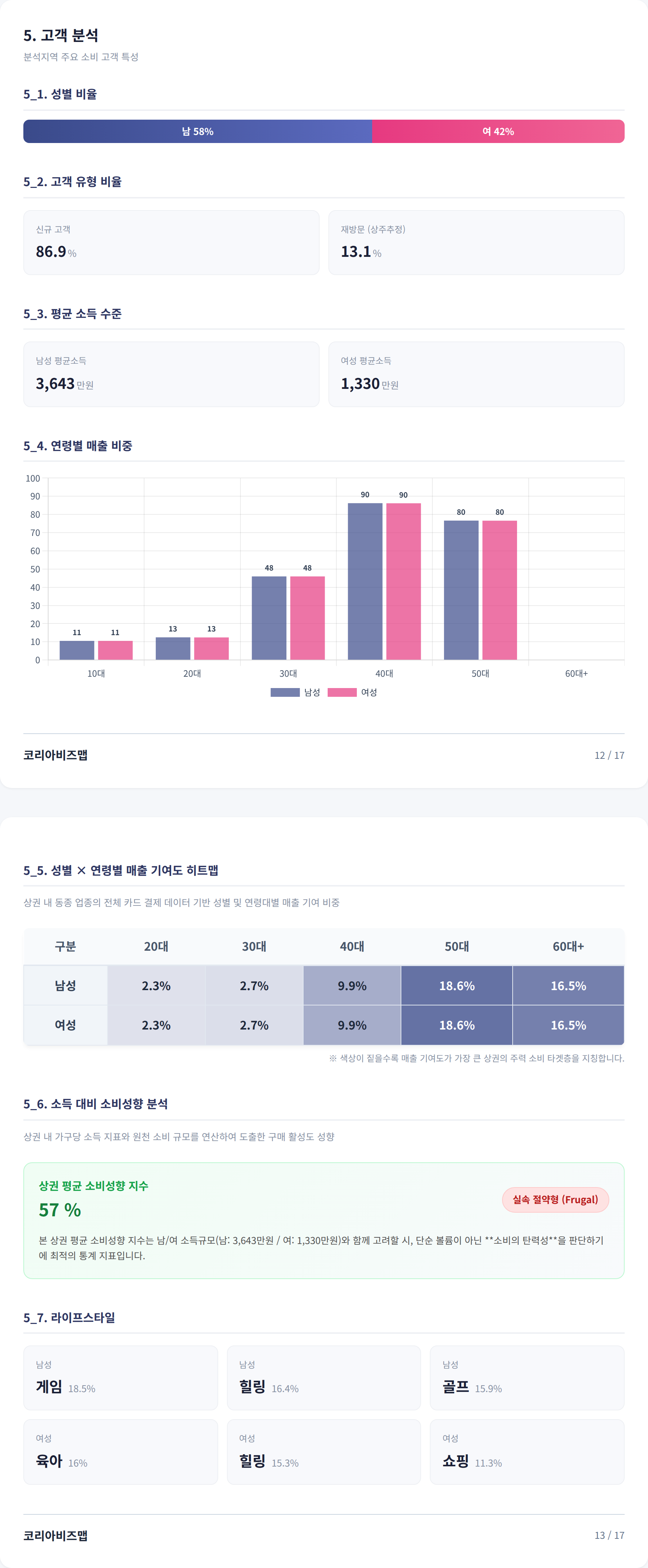 삼산 고객 분석