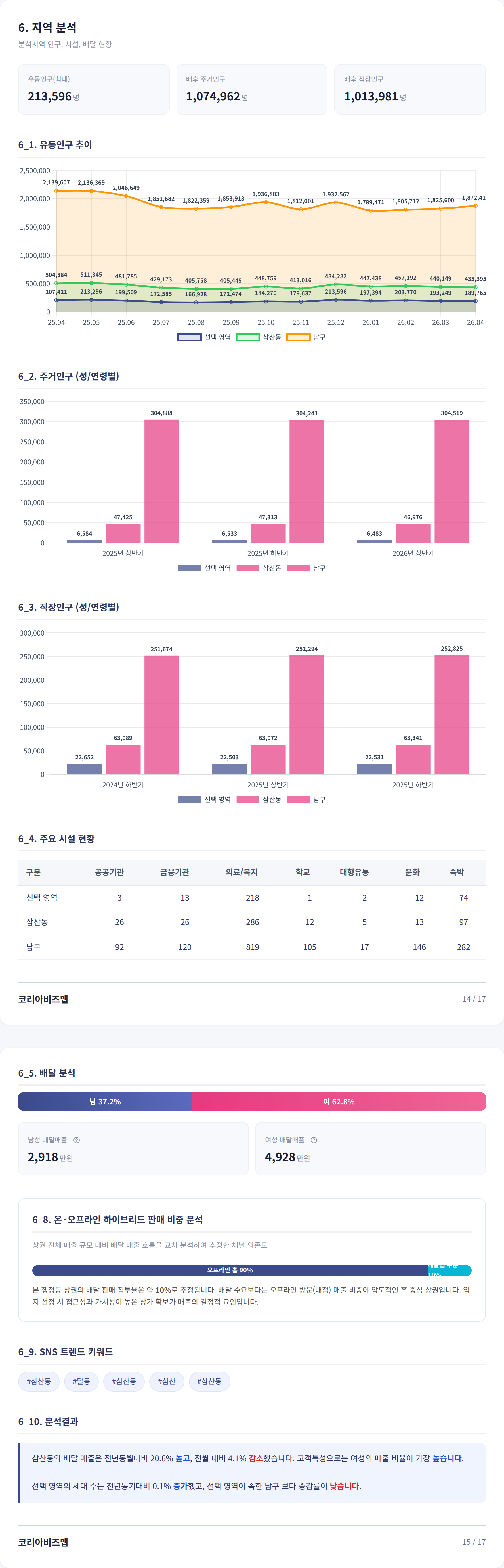 삼산 지역 분석