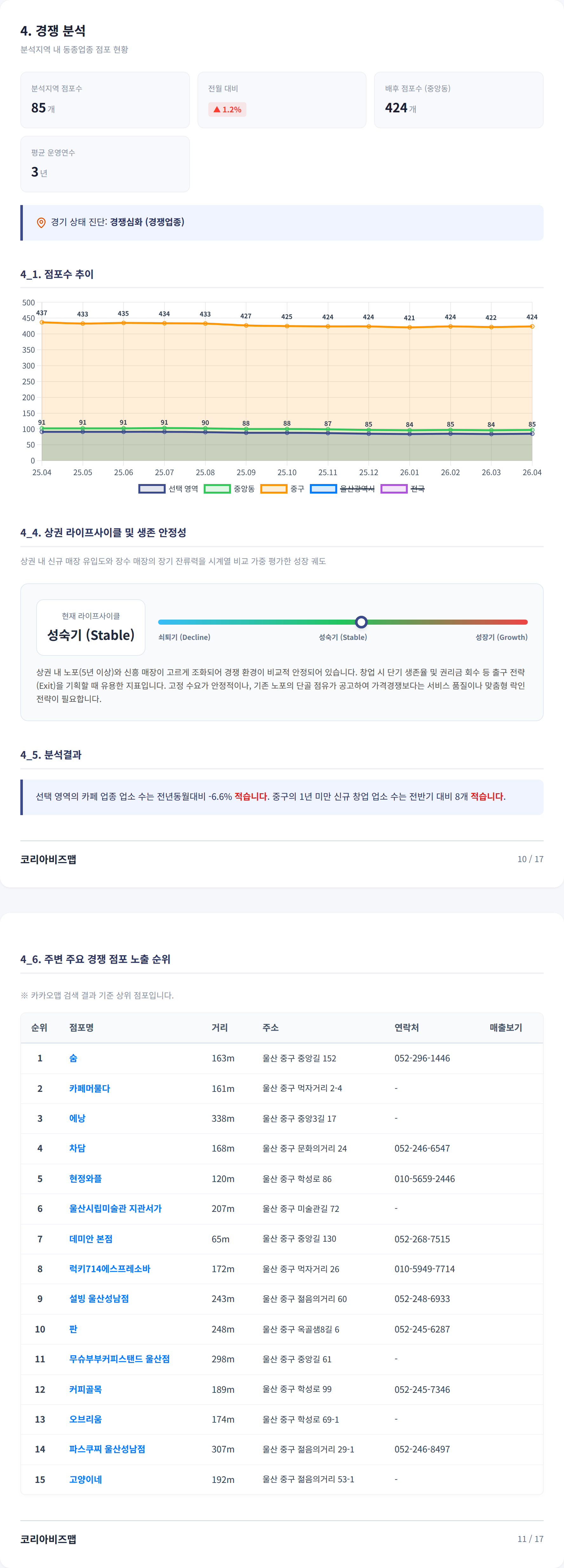 성남동 경쟁 분석