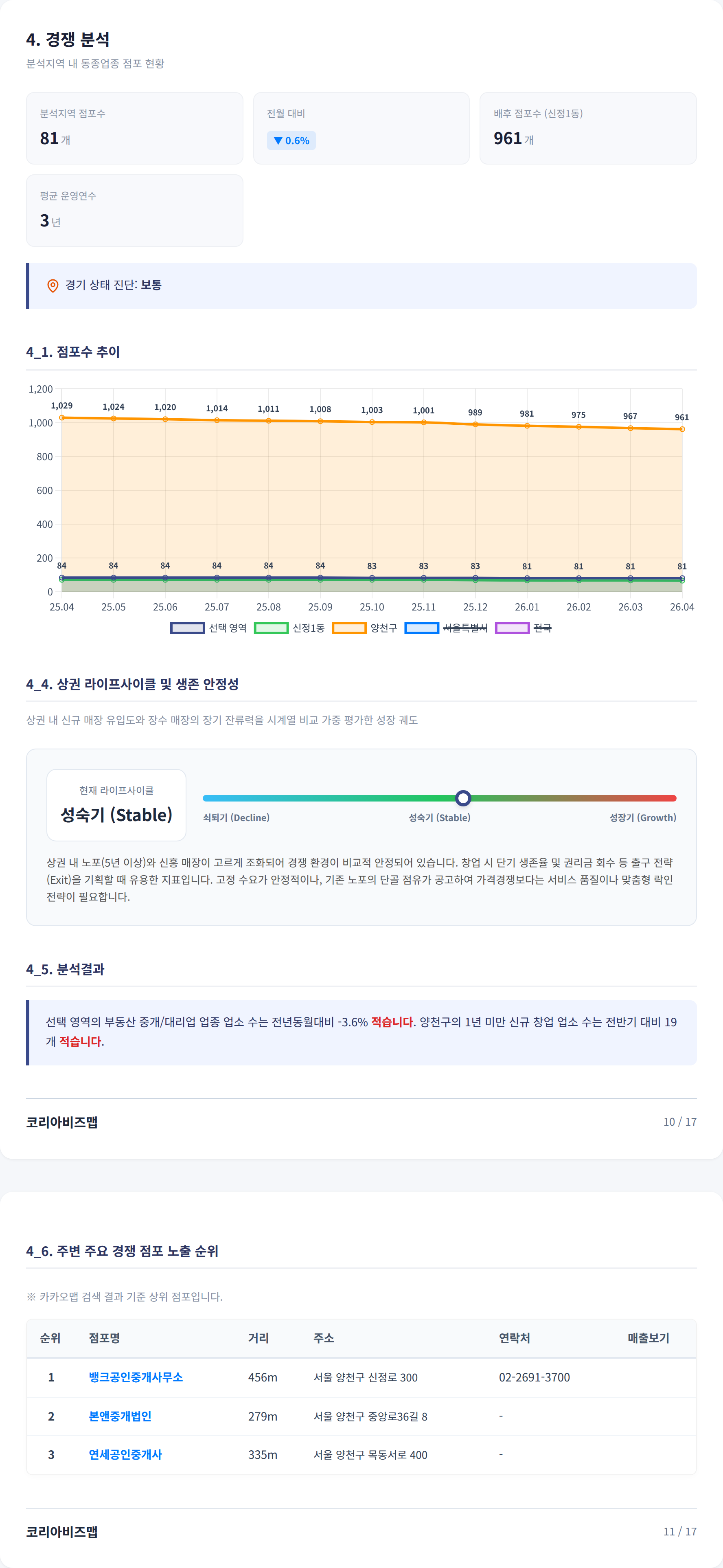양천 경쟁 분석