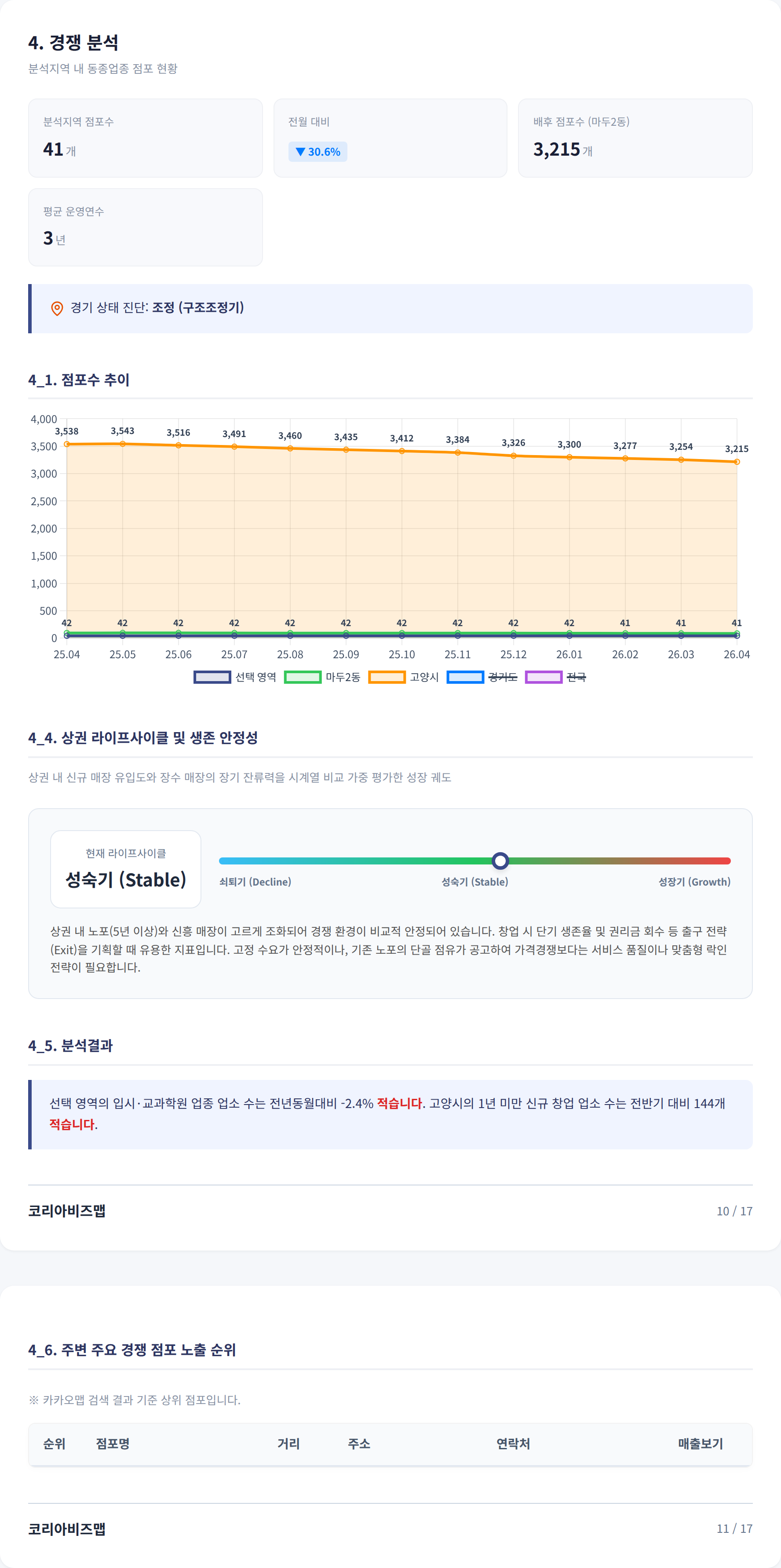 일산 경쟁 분석