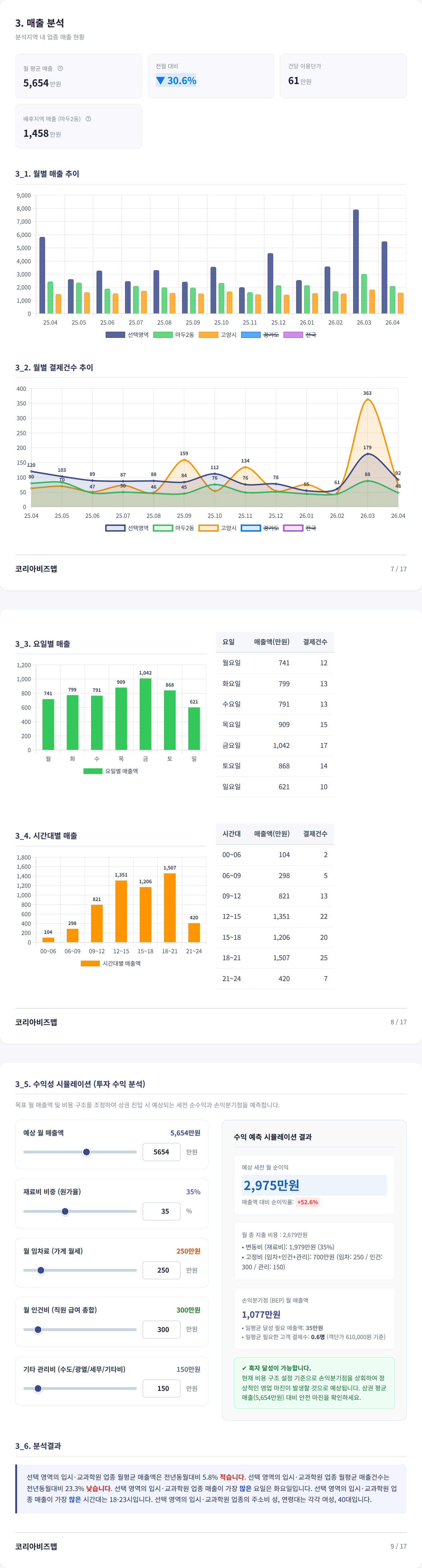 일산 매출 분석