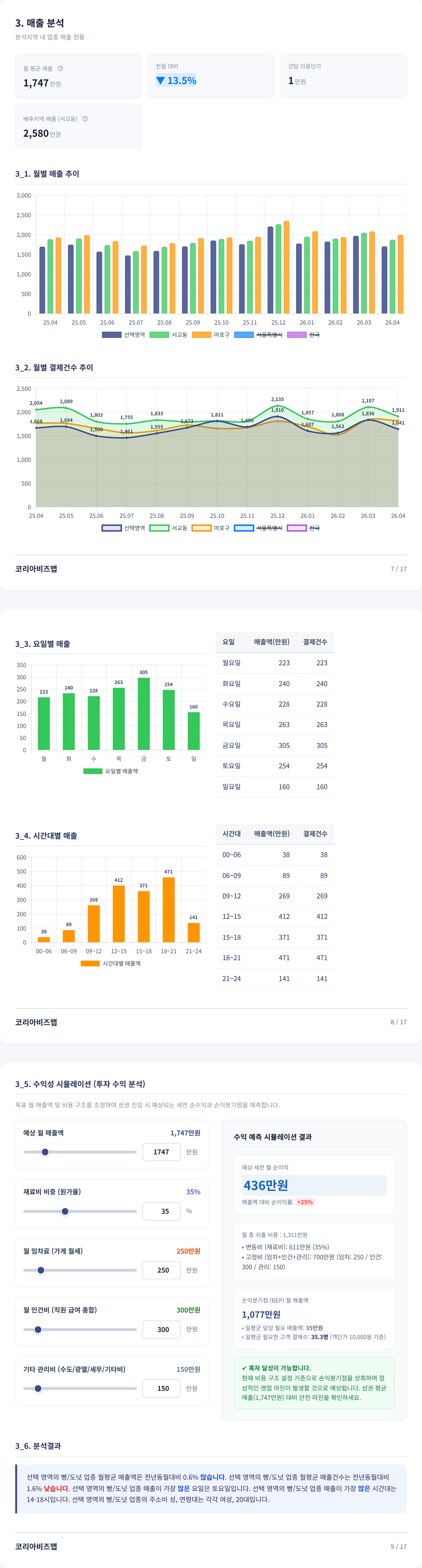 홍대 매출 분석
