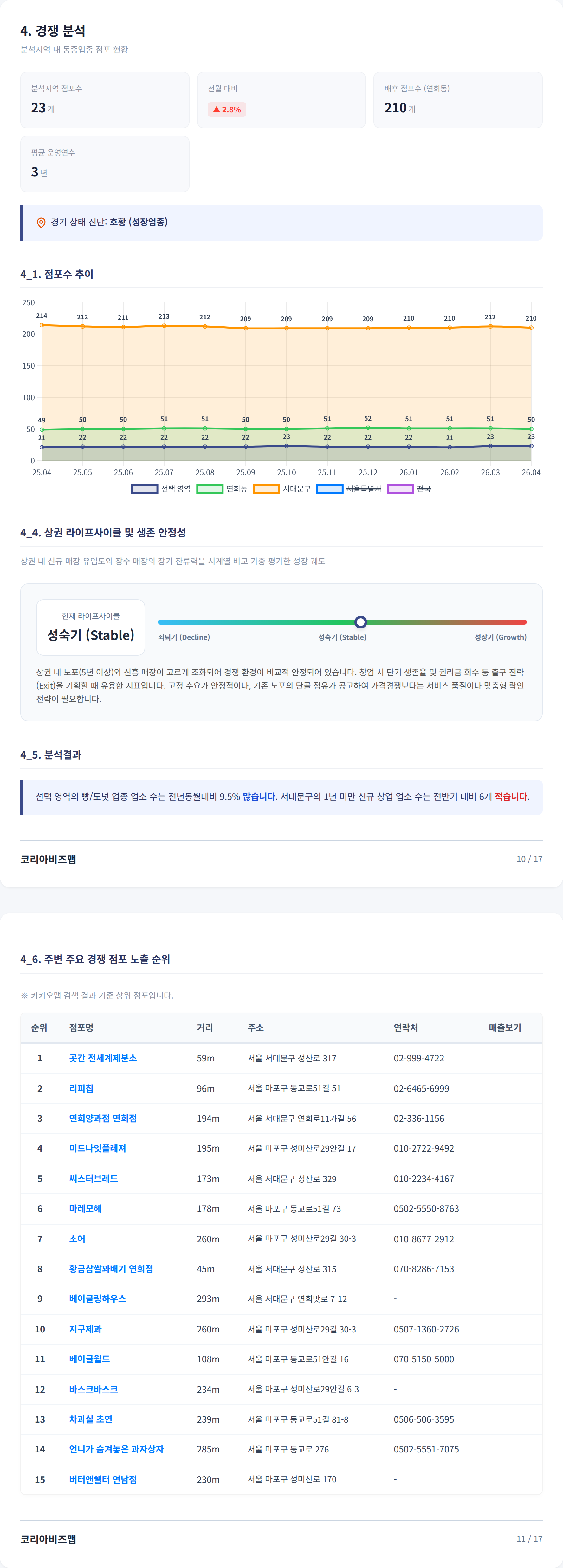 연남 경쟁 분석
