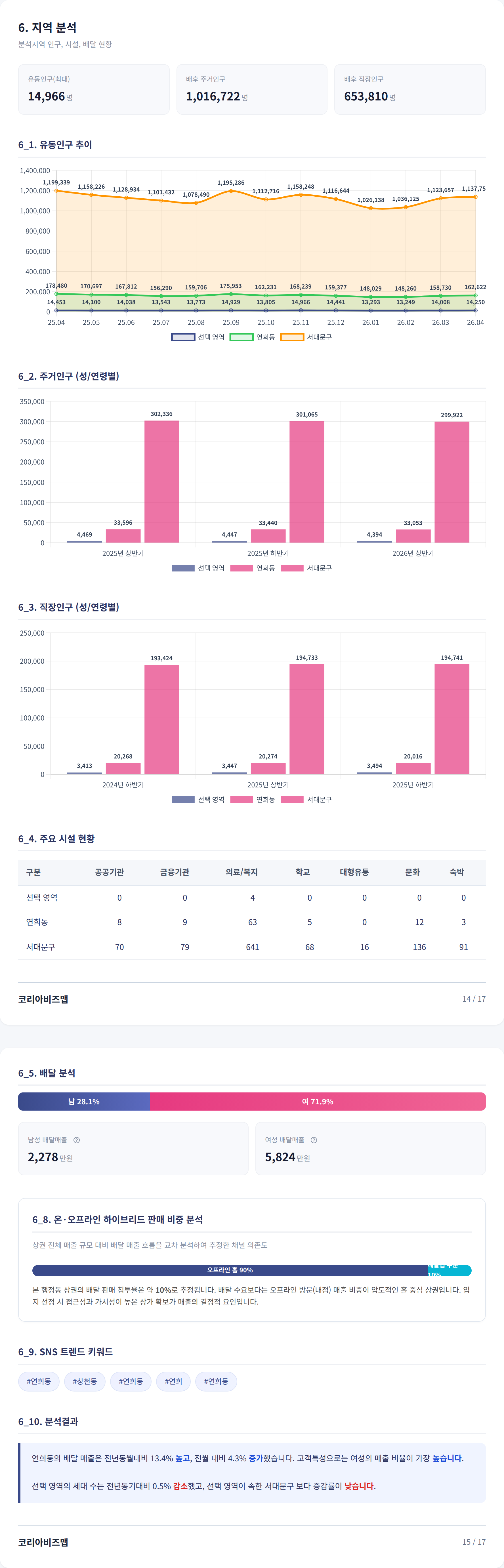 연남 지역 분석