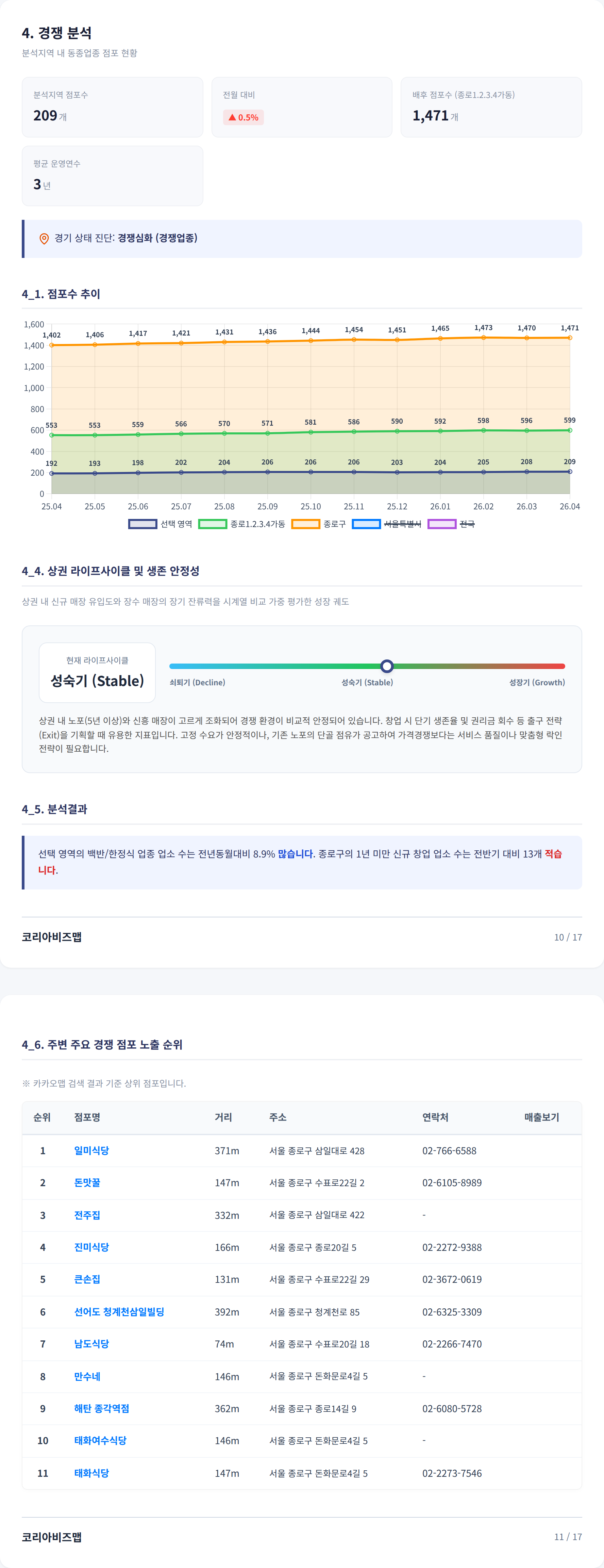 종로 경쟁 분석