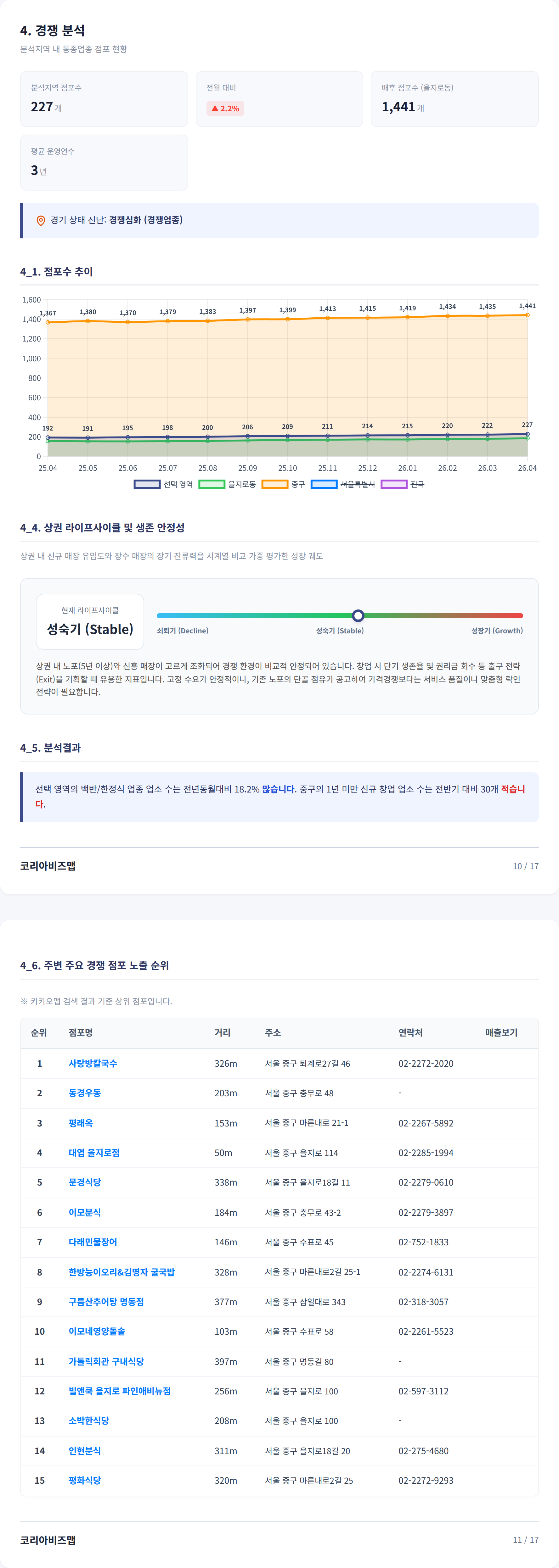 을지로 경쟁 분석