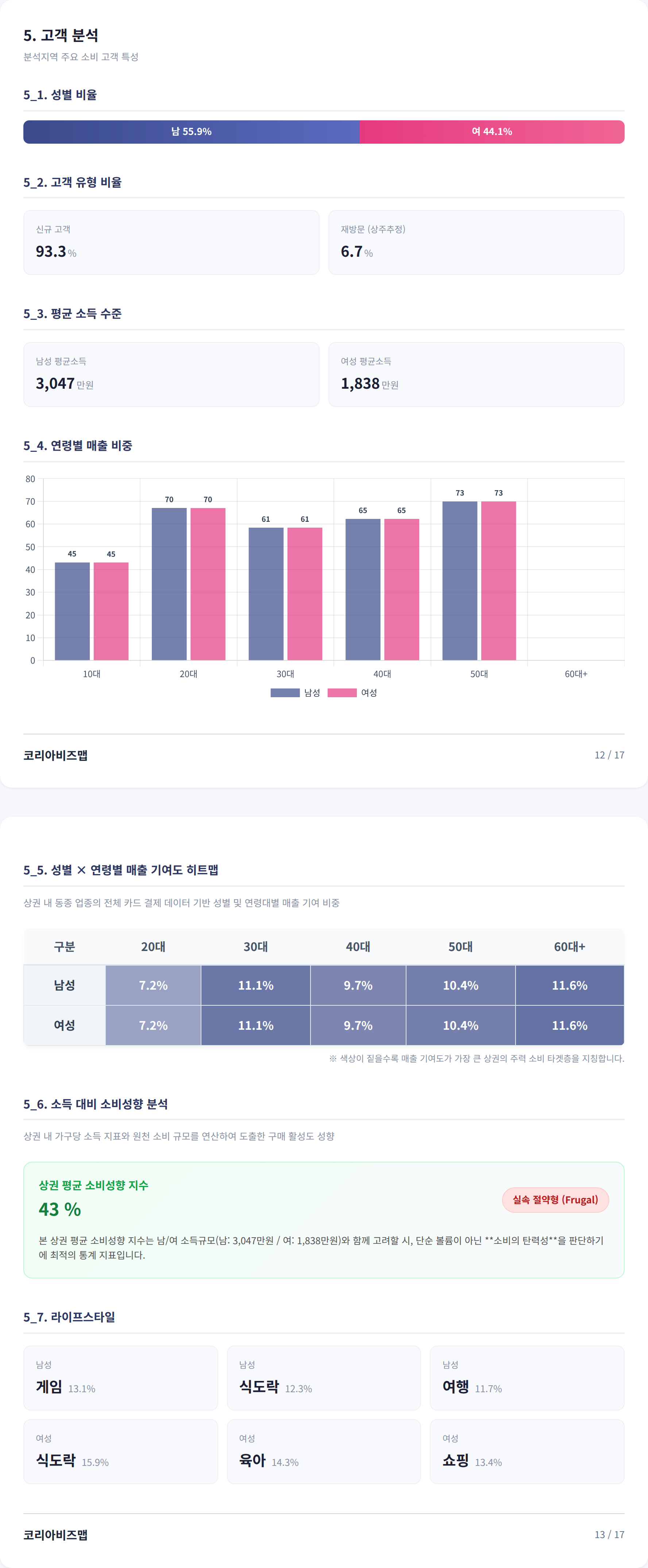 을지로 고객 분석