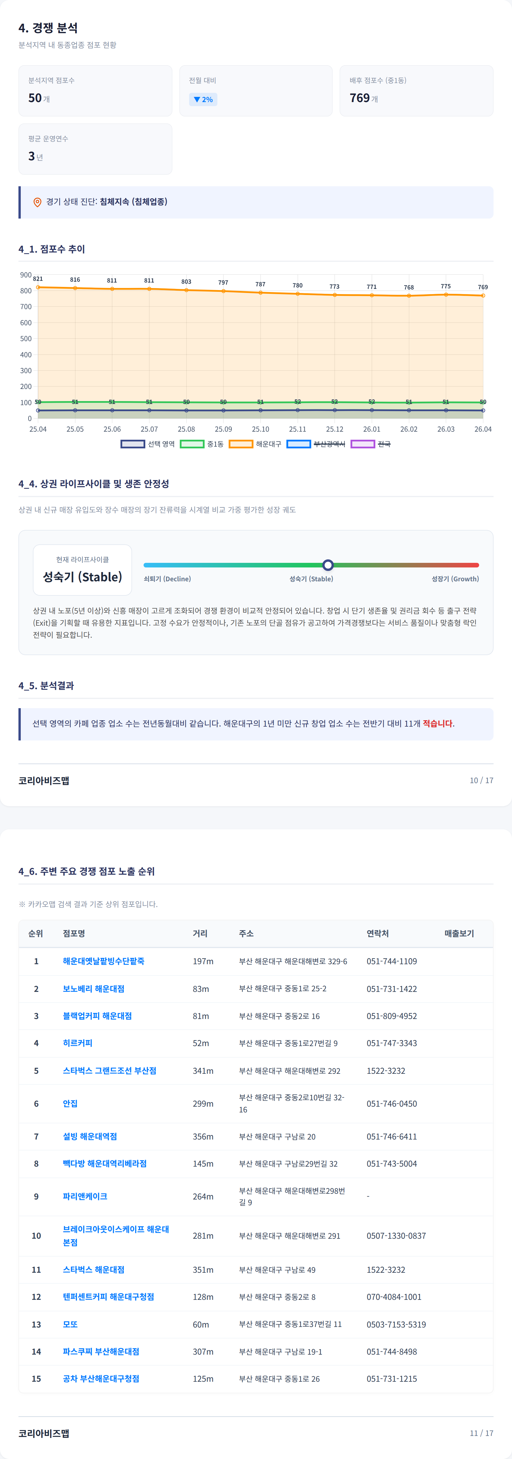 해운대 경쟁 분석