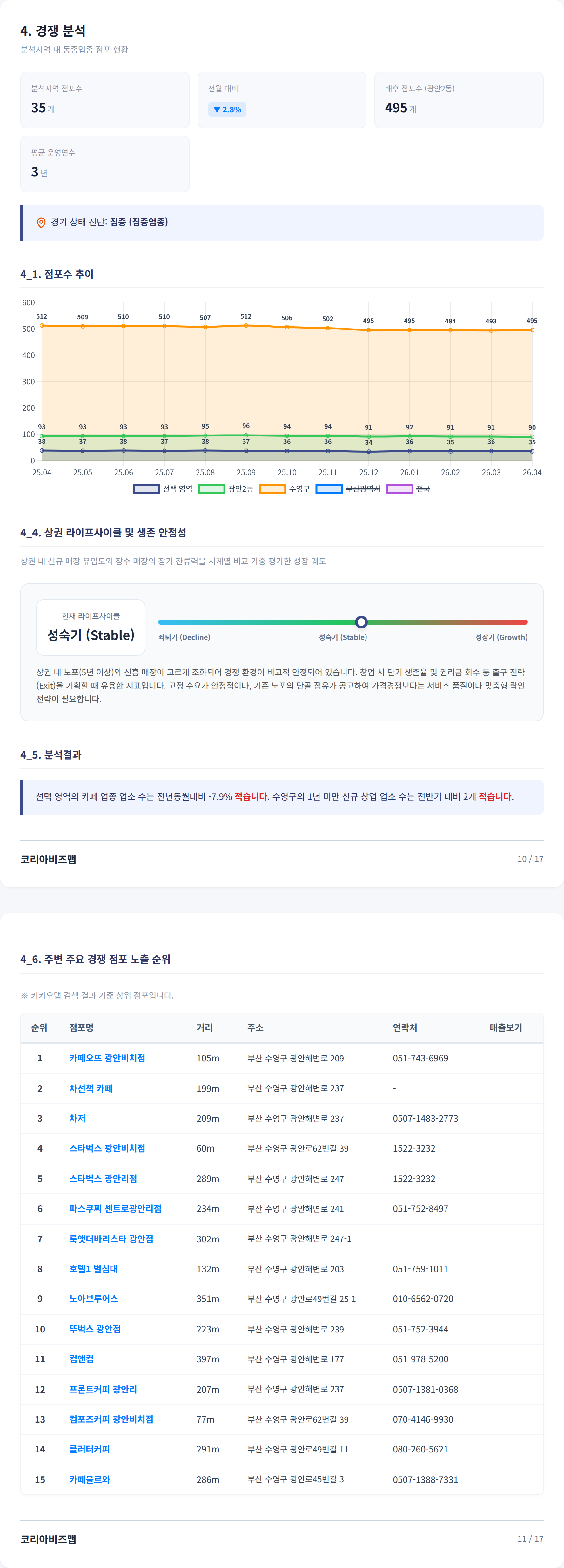 광안리 경쟁 분석