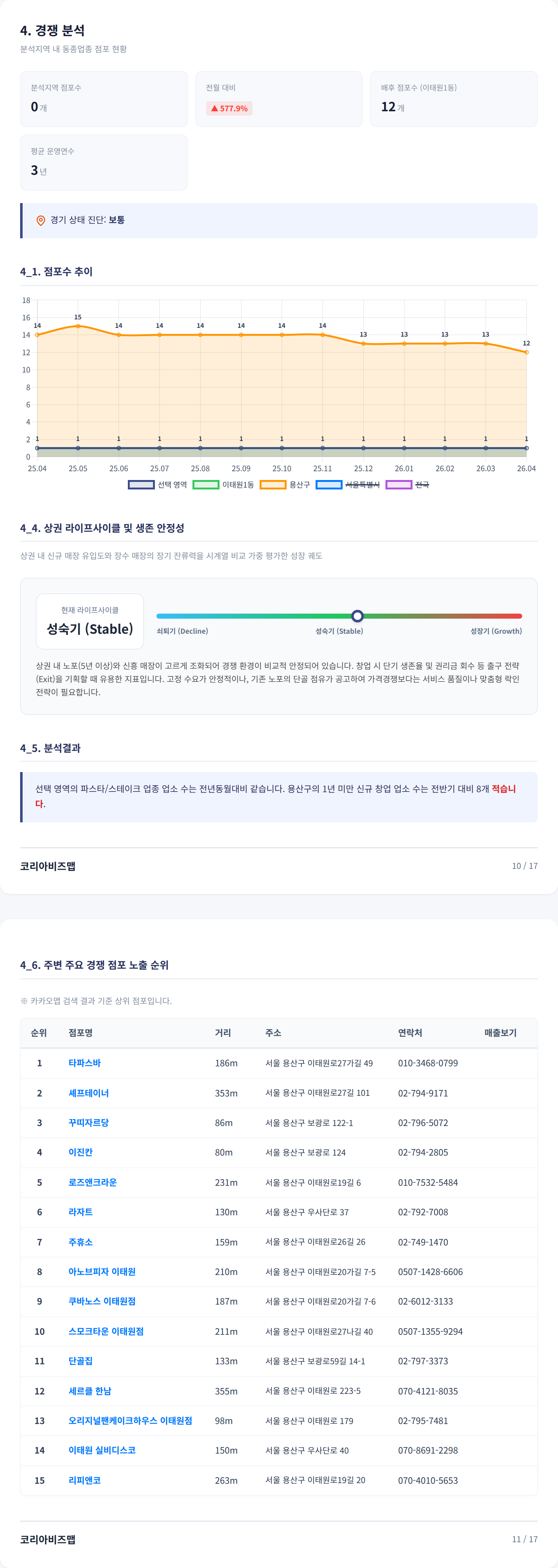 이태원 경쟁 분석
