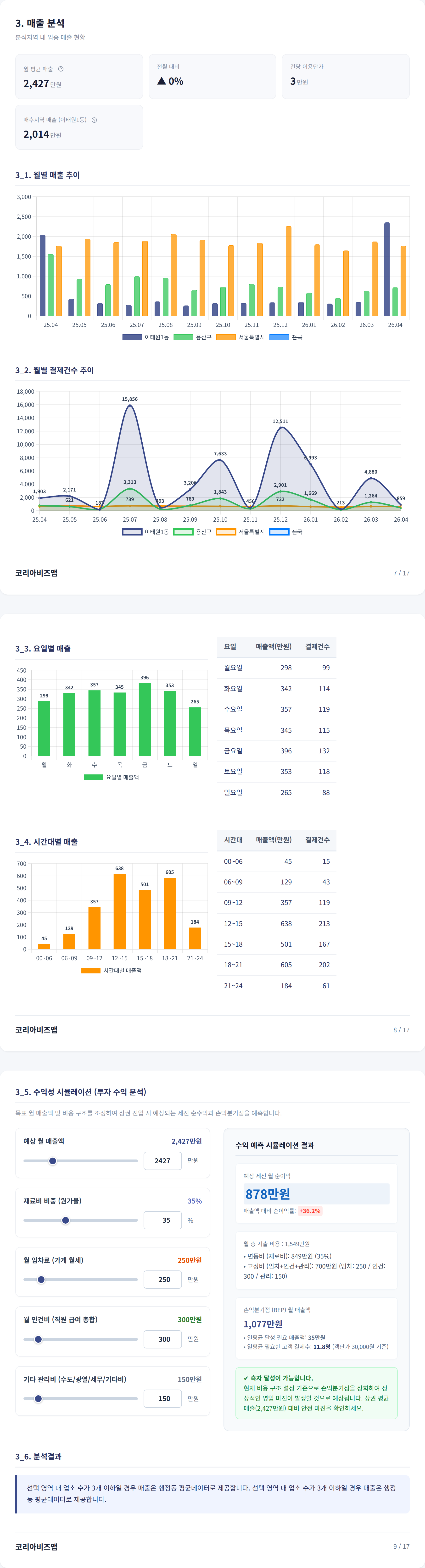 이태원 매출 분석