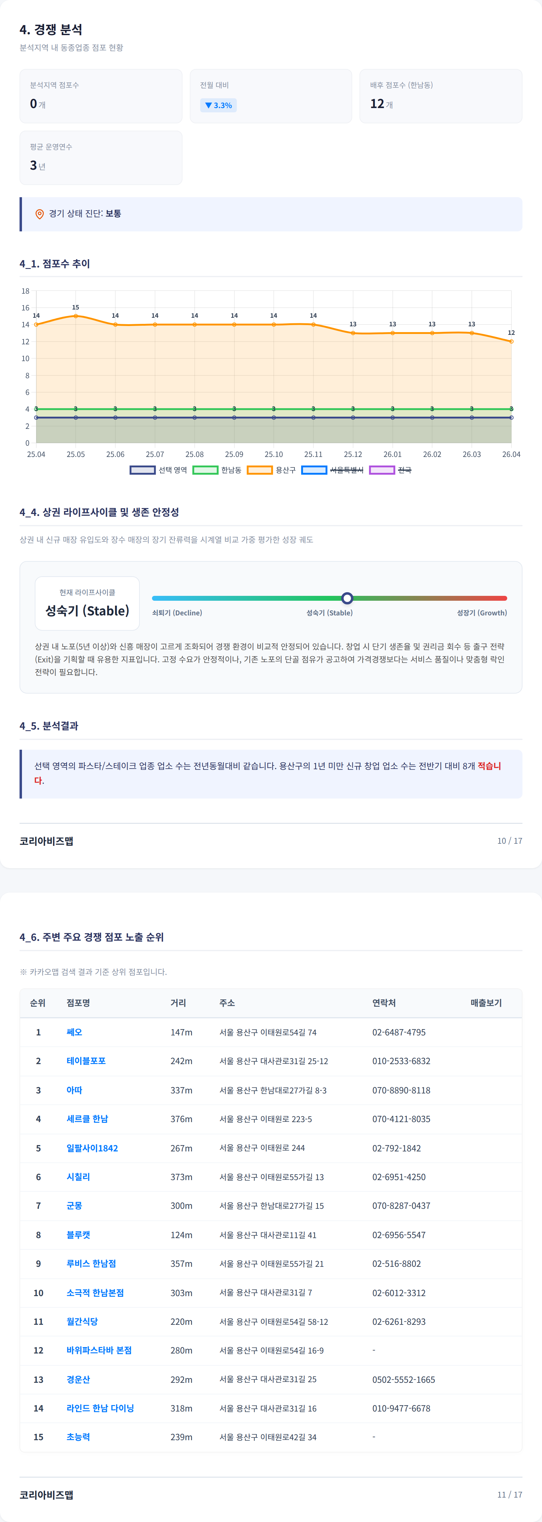 한남 경쟁 분석