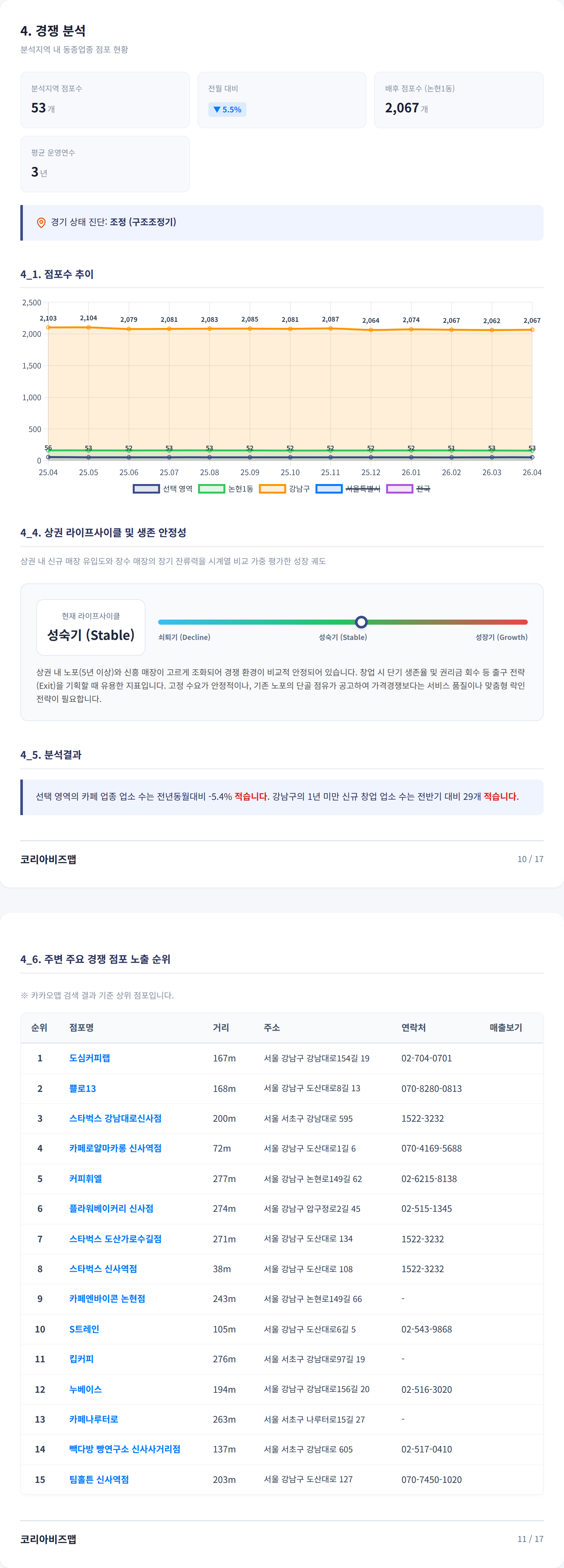 신사 경쟁 분석