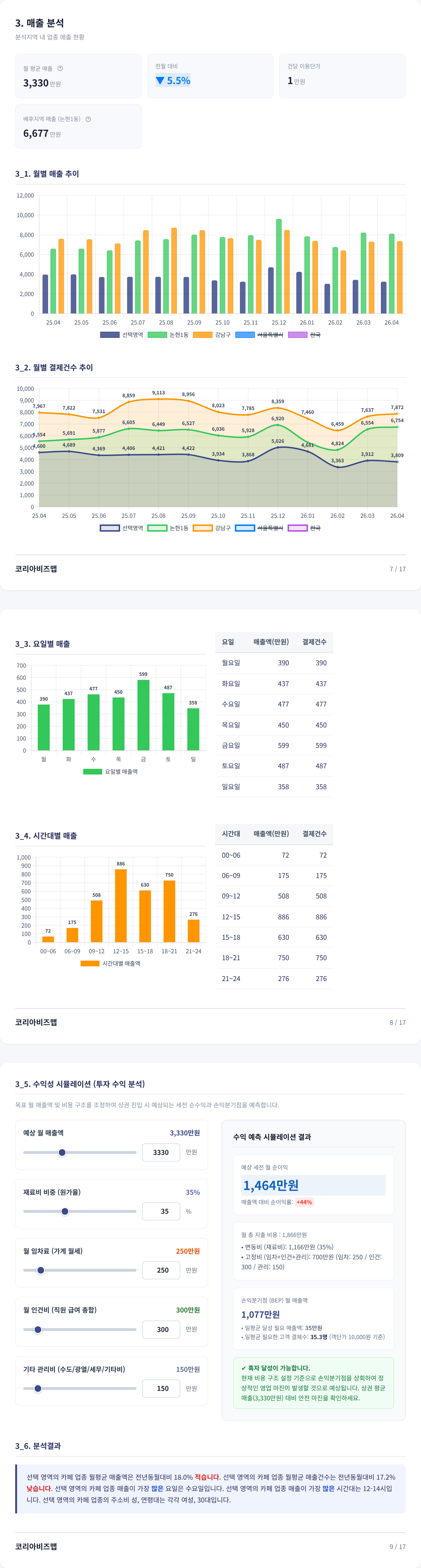 신사 매출 분석