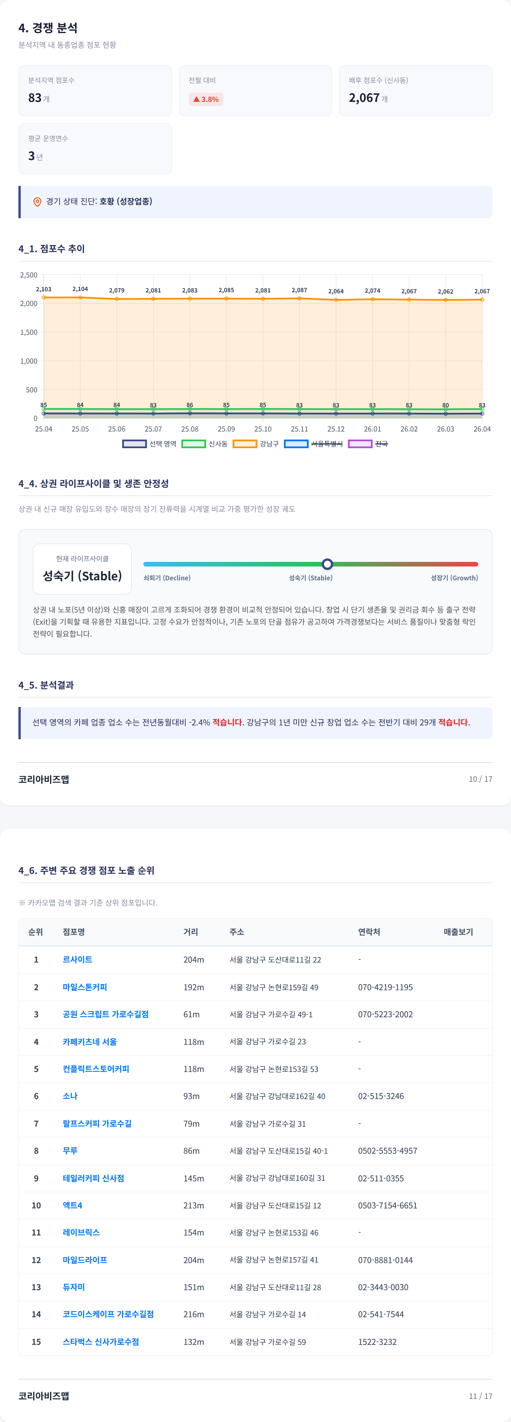 가로수길 경쟁 분석