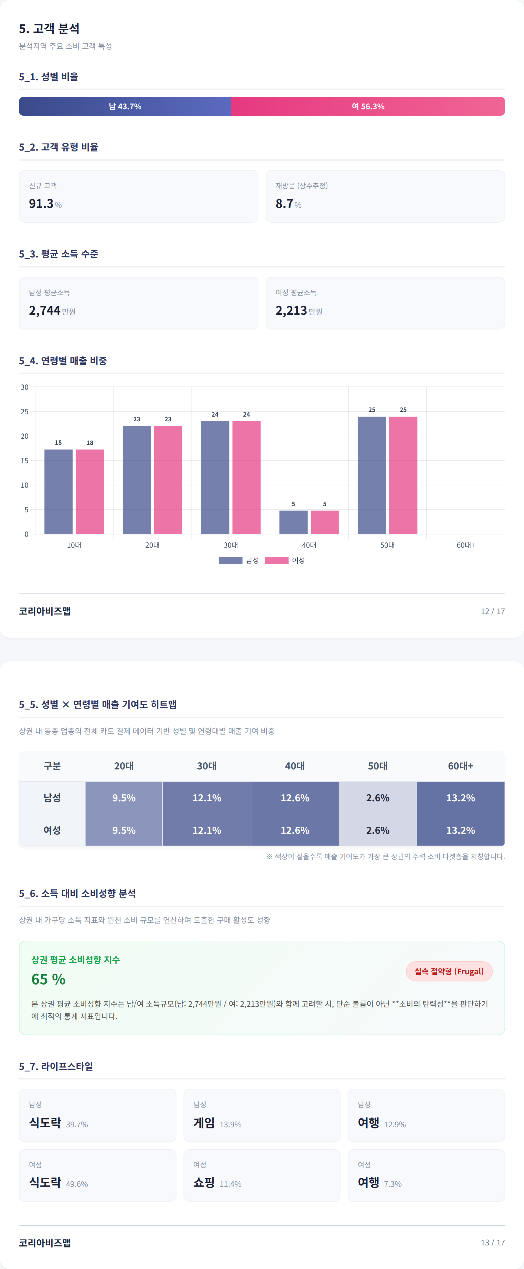 가로수길 고객 분석