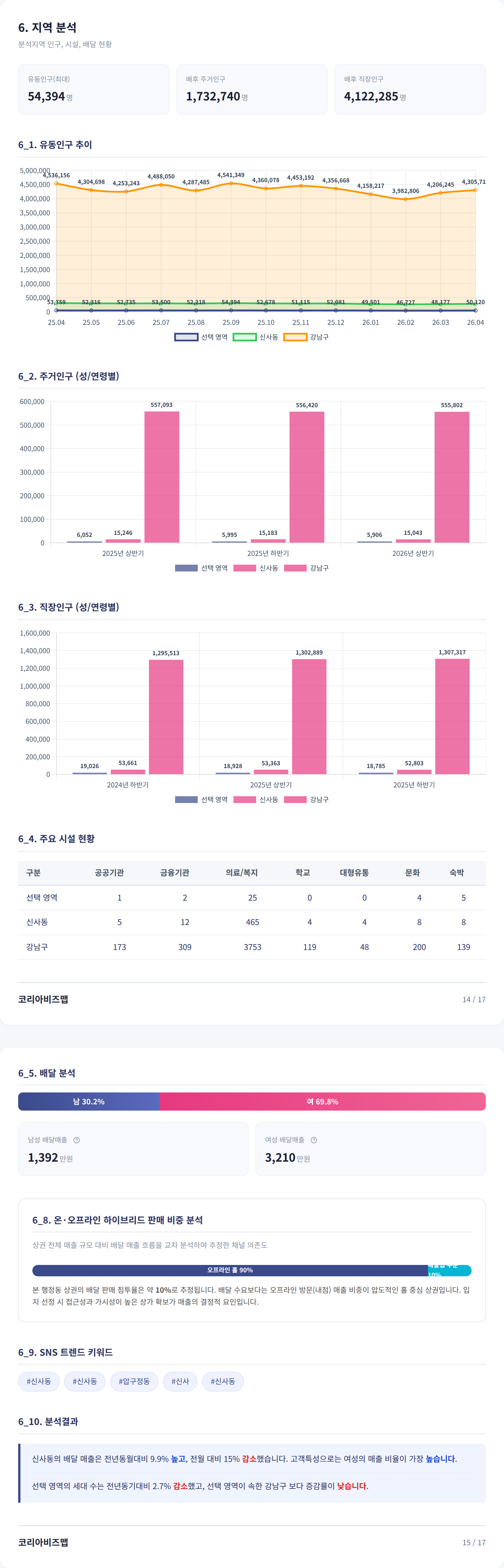 가로수길 지역 분석