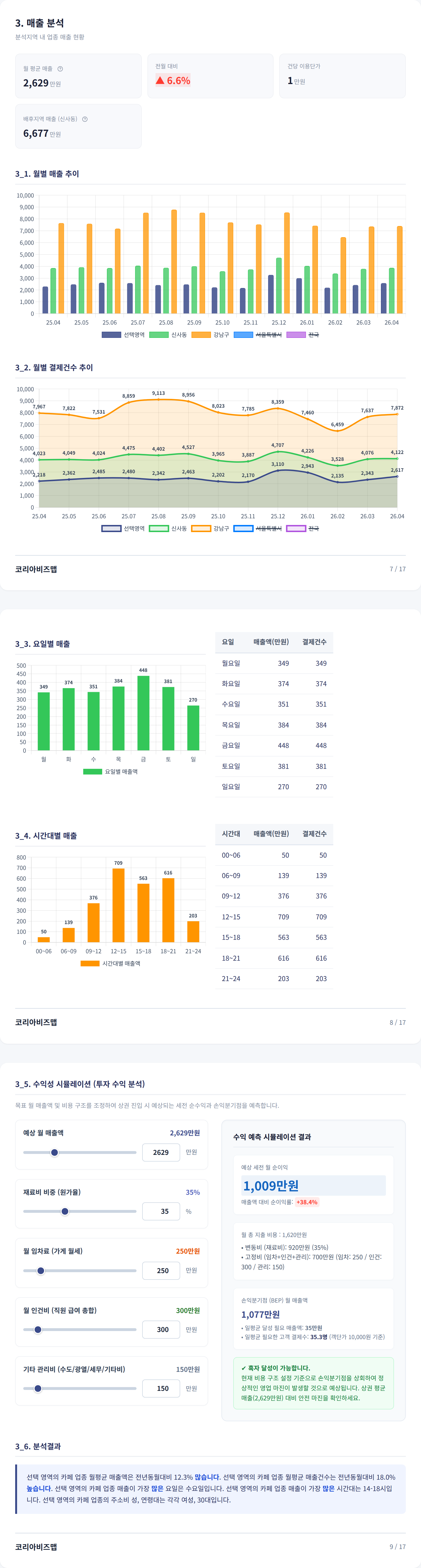 가로수길 매출 분석