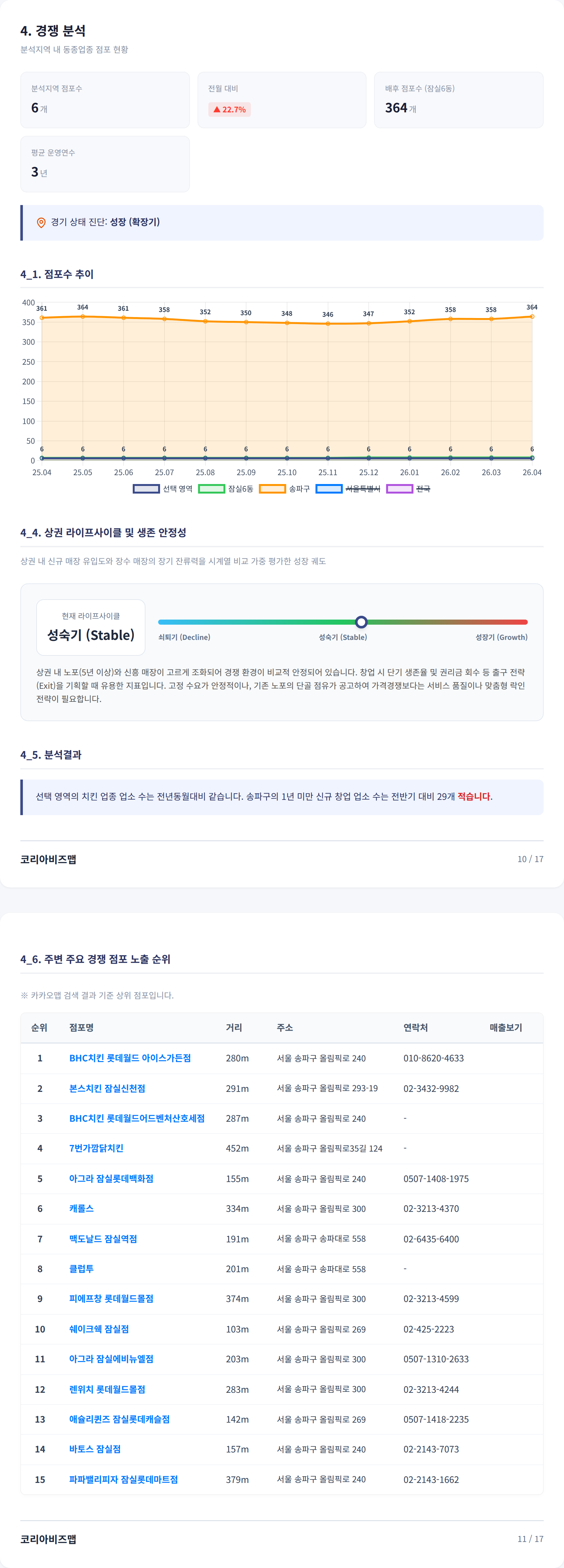 잠실 경쟁 분석