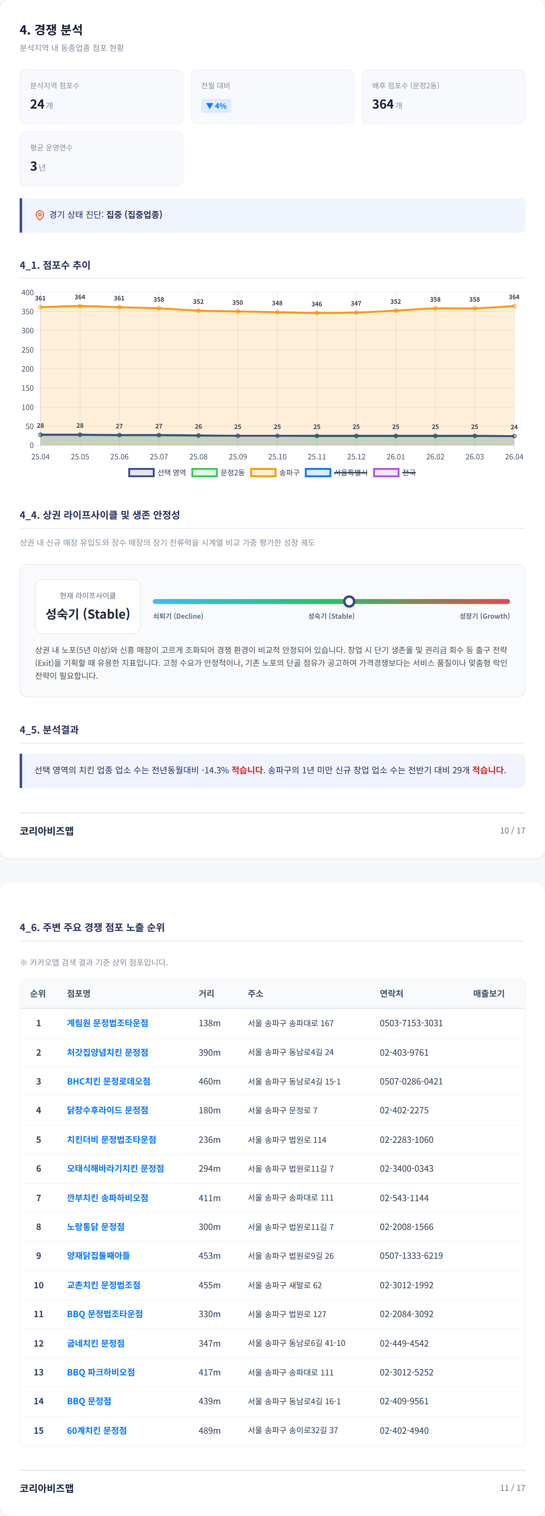 송파 경쟁 분석