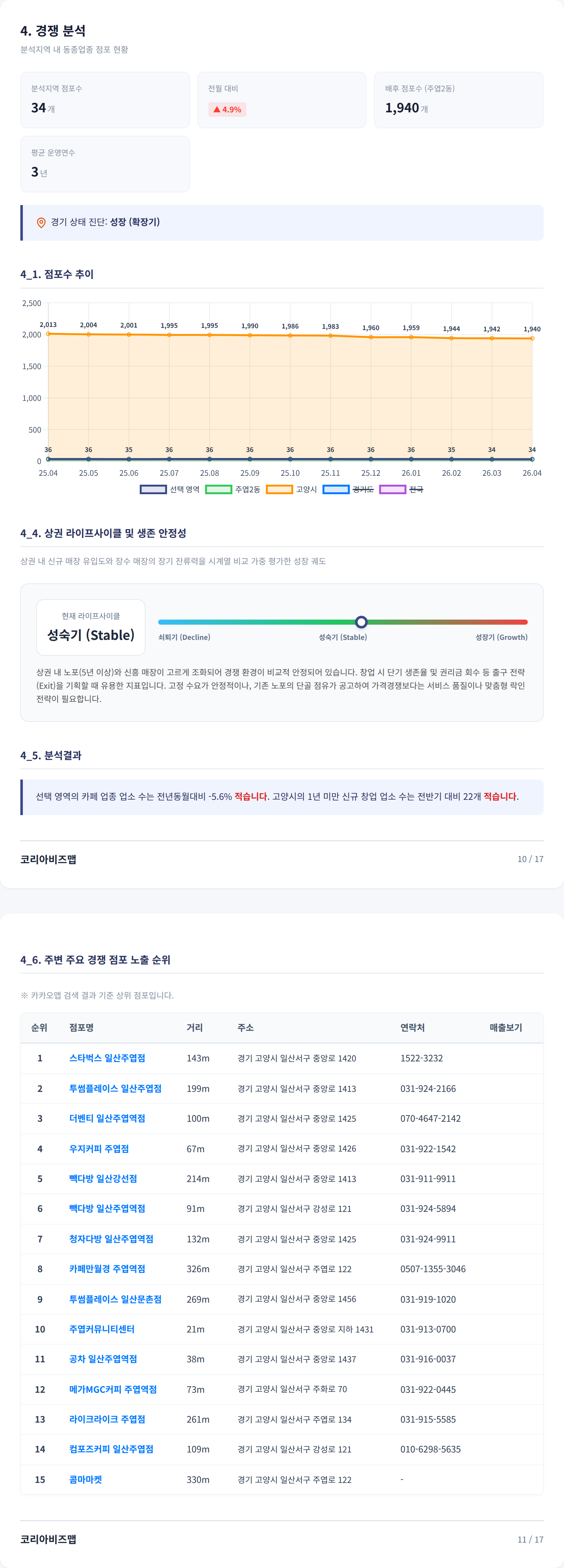 일산 경쟁 분석