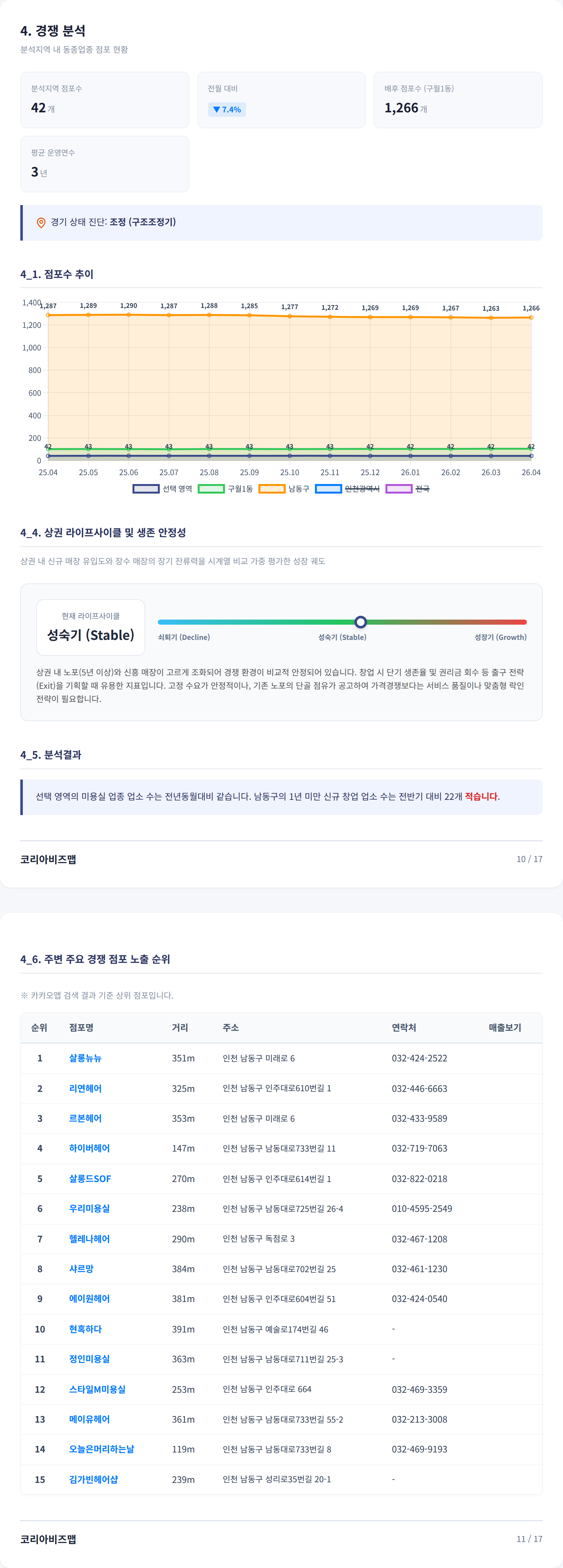 구월 경쟁 분석