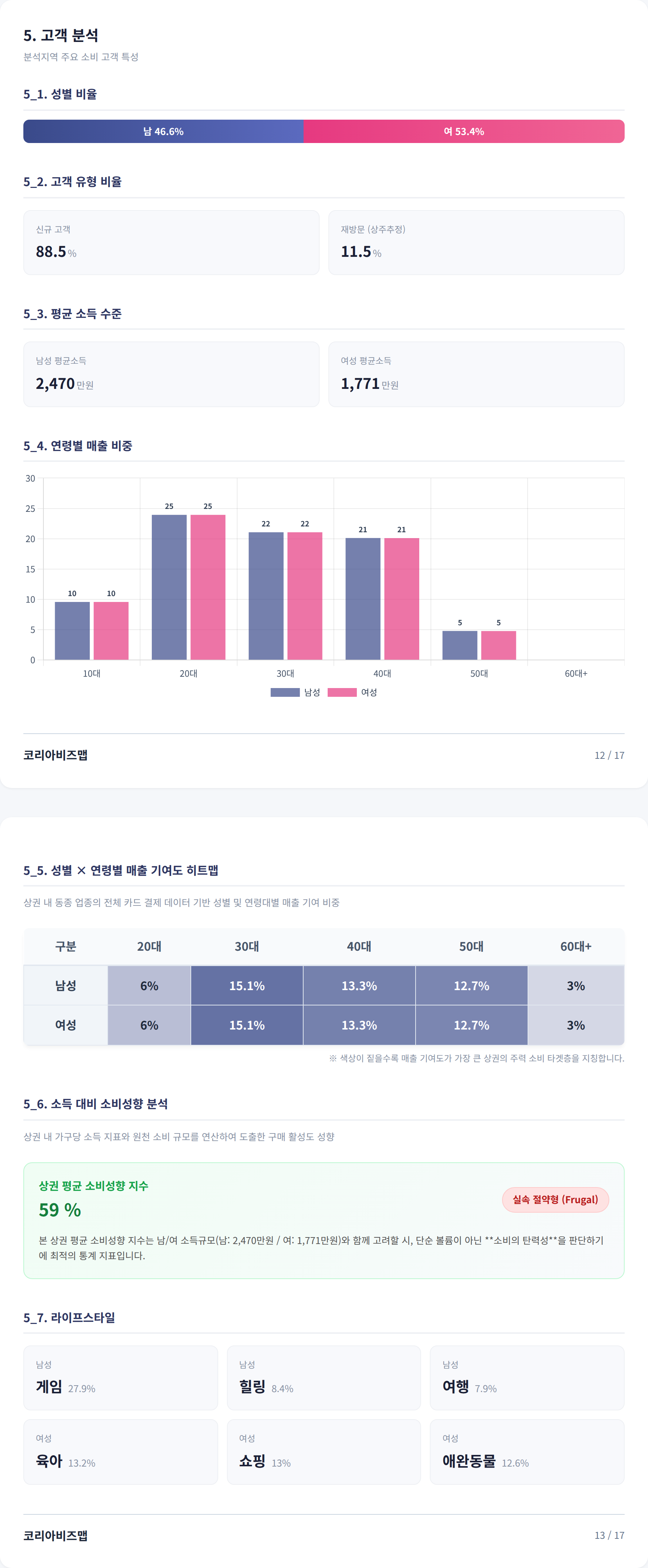 구월 고객 분석