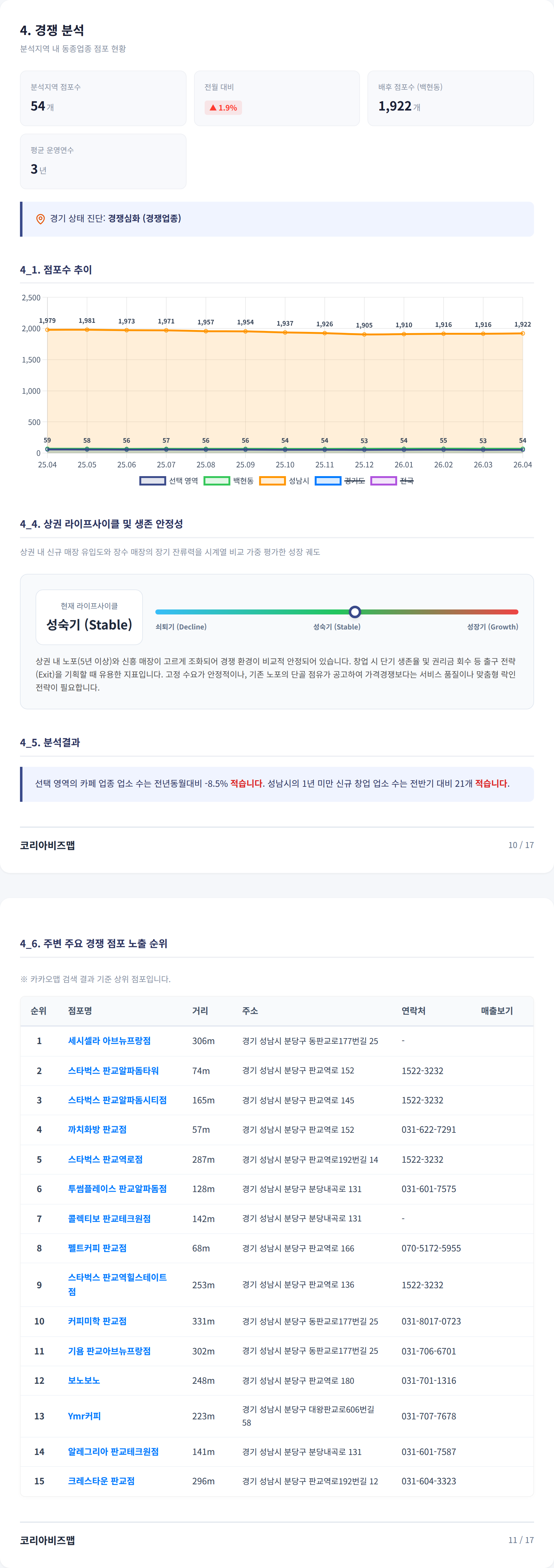 판교 경쟁 분석