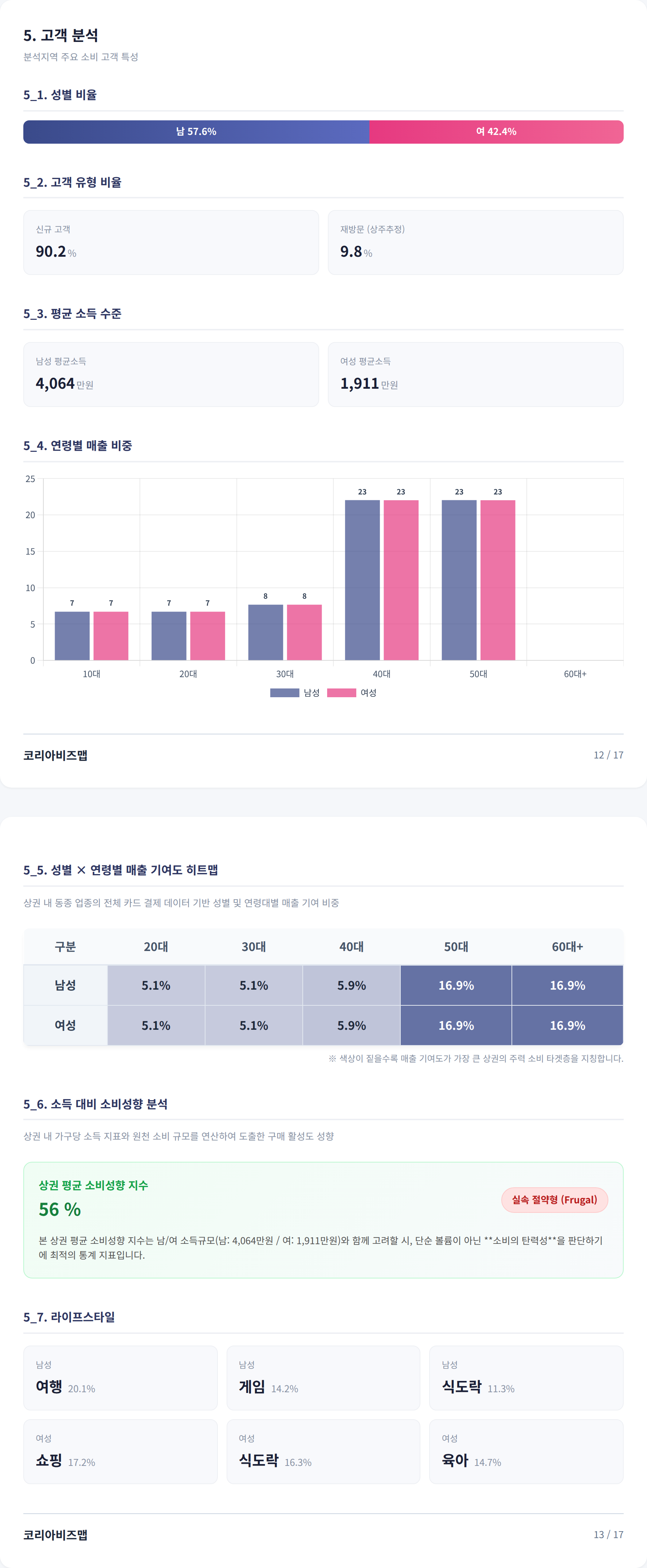 판교 고객 분석
