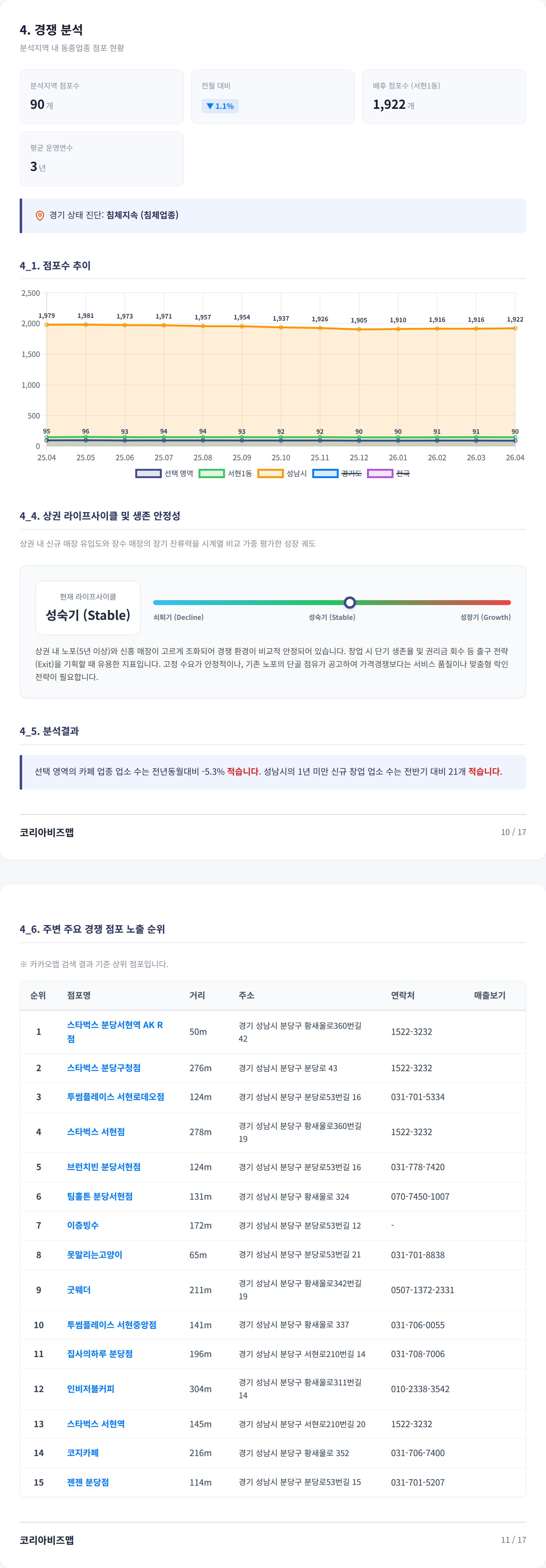 분당 경쟁 분석