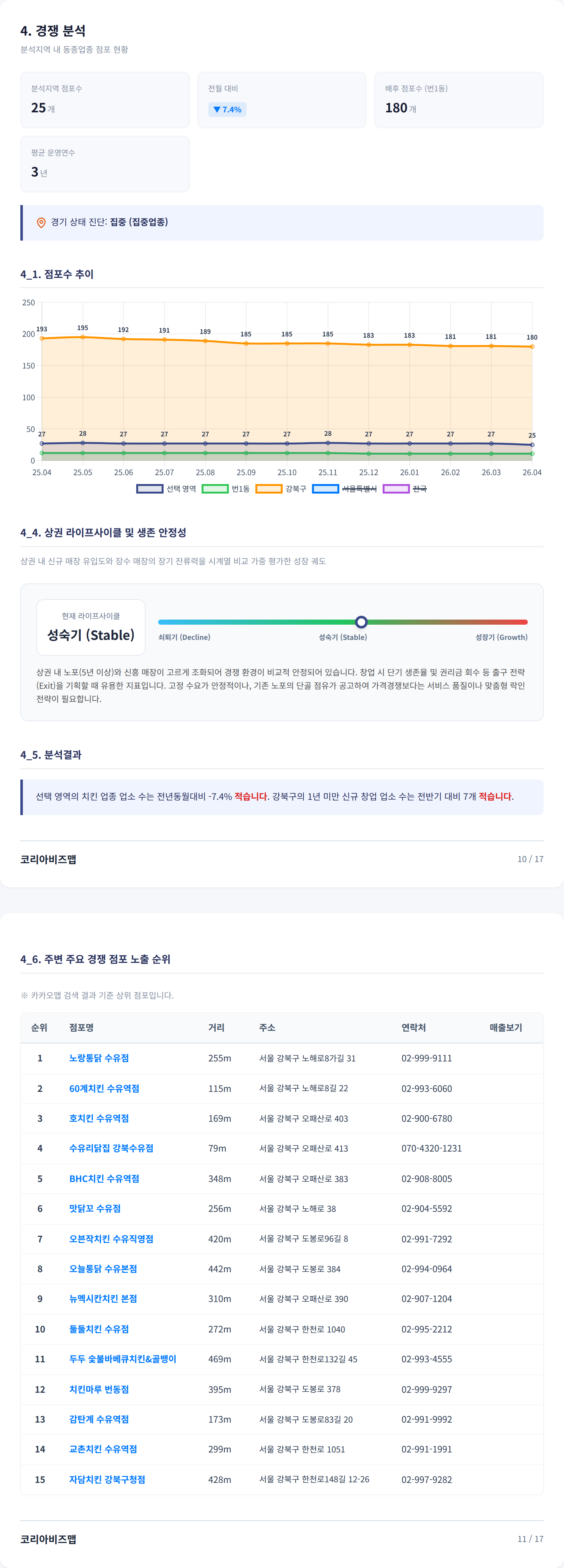 수유 경쟁 분석