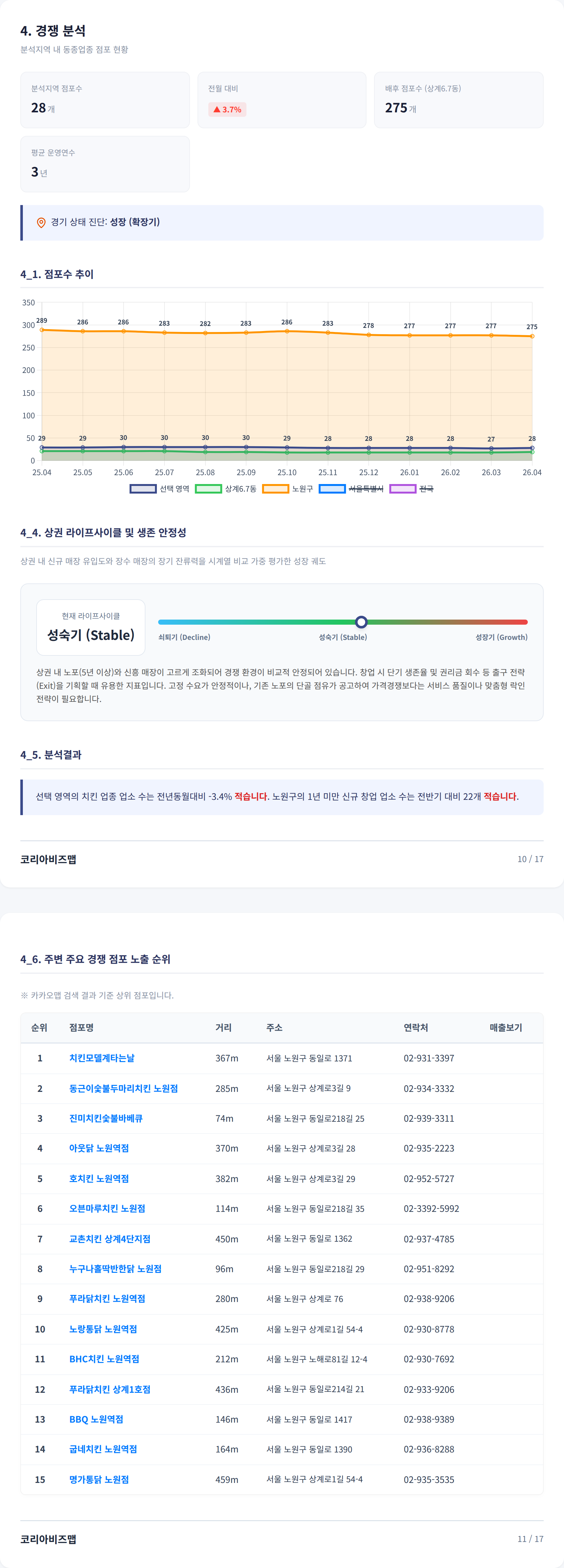 노원 경쟁 분석