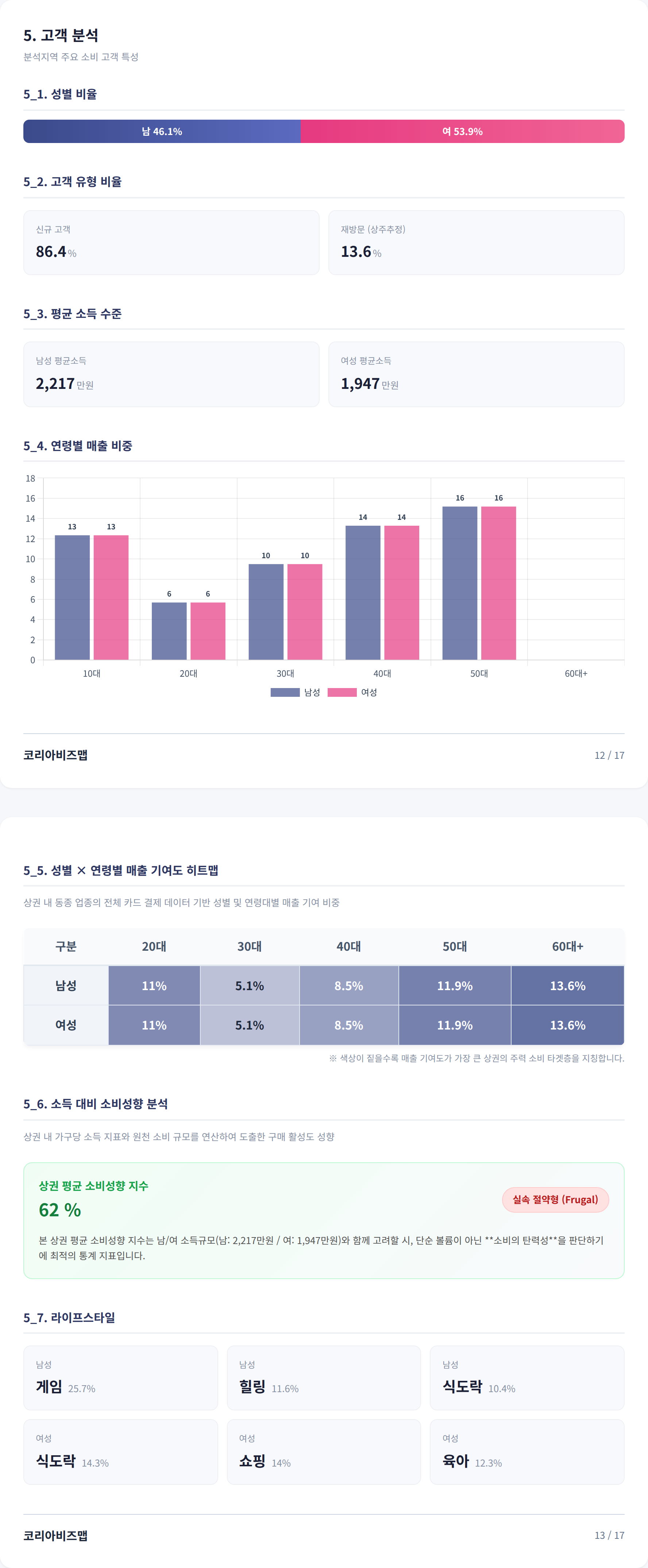 노원 고객 분석