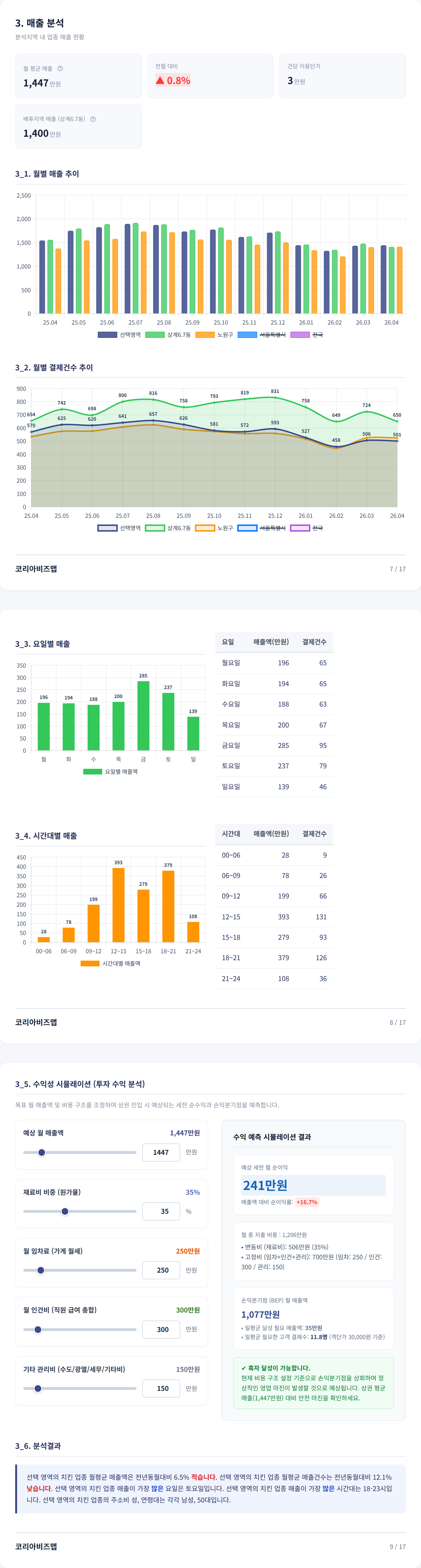 노원 매출 분석