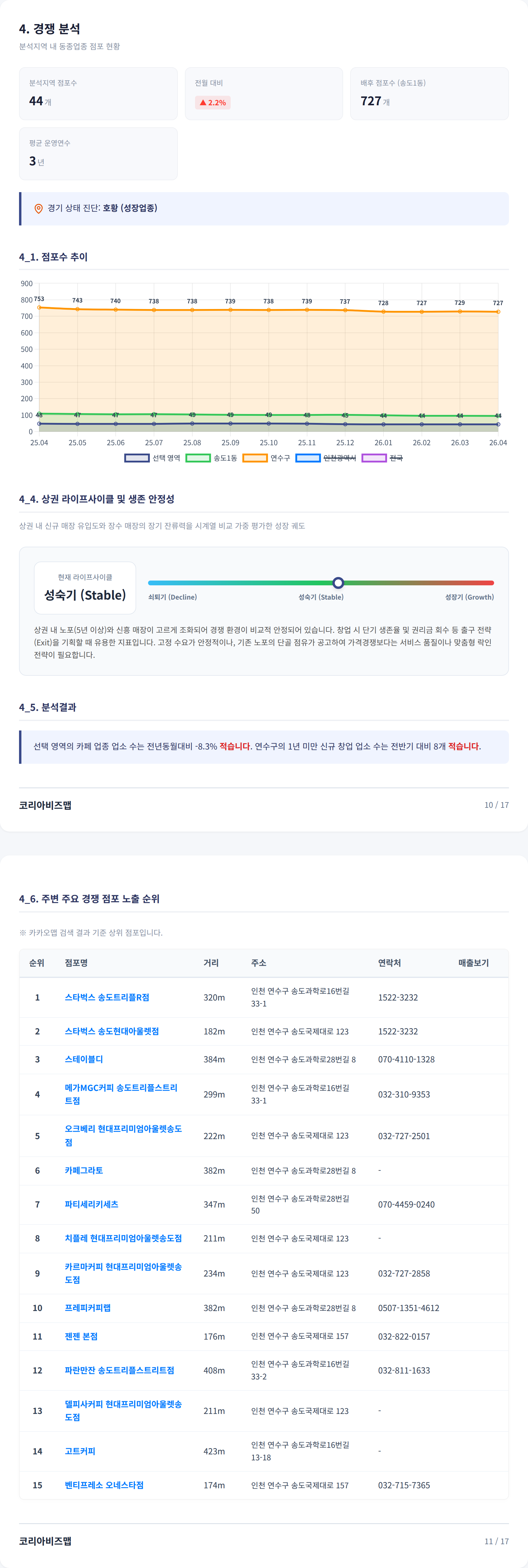 송도 경쟁 분석