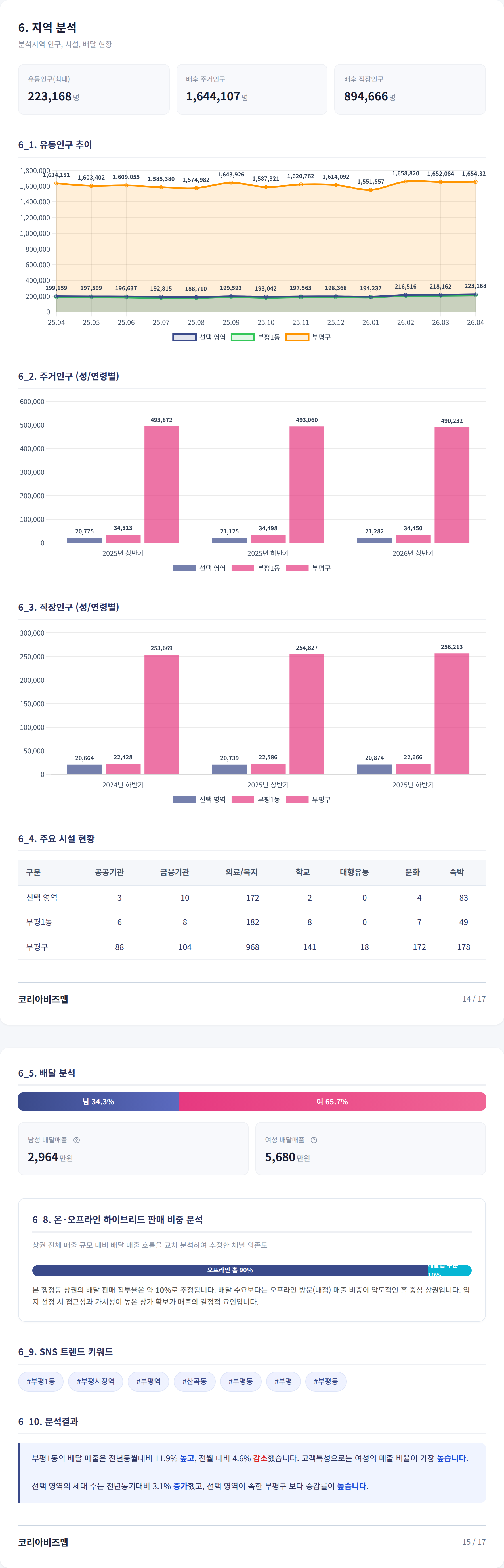 부평 지역 분석