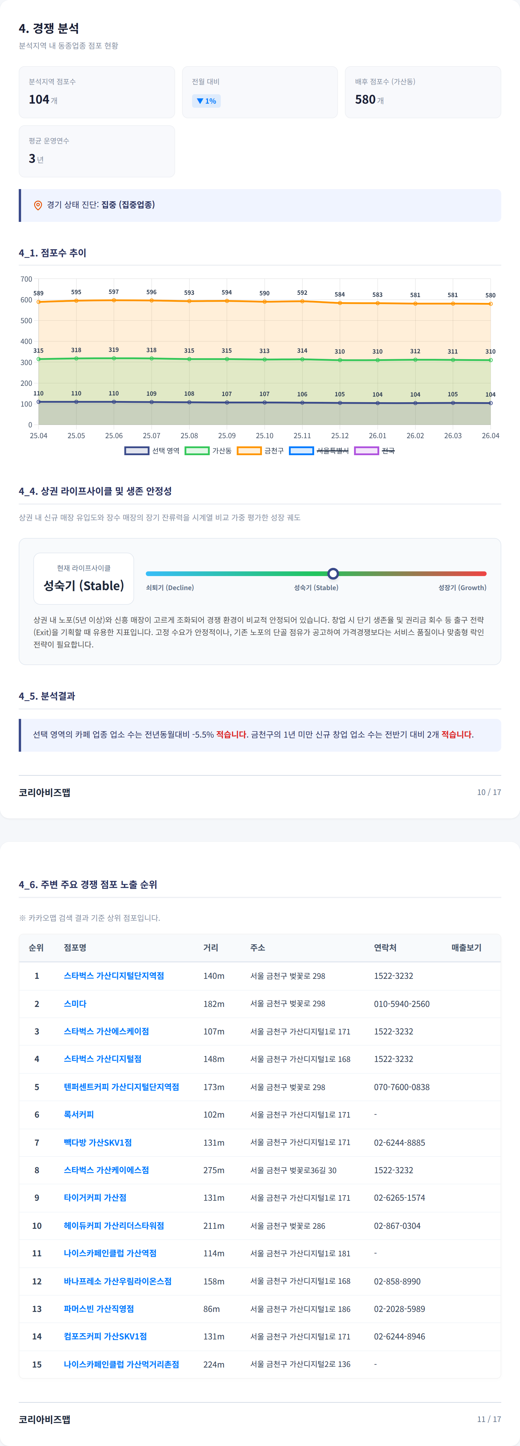 가산 경쟁 분석
