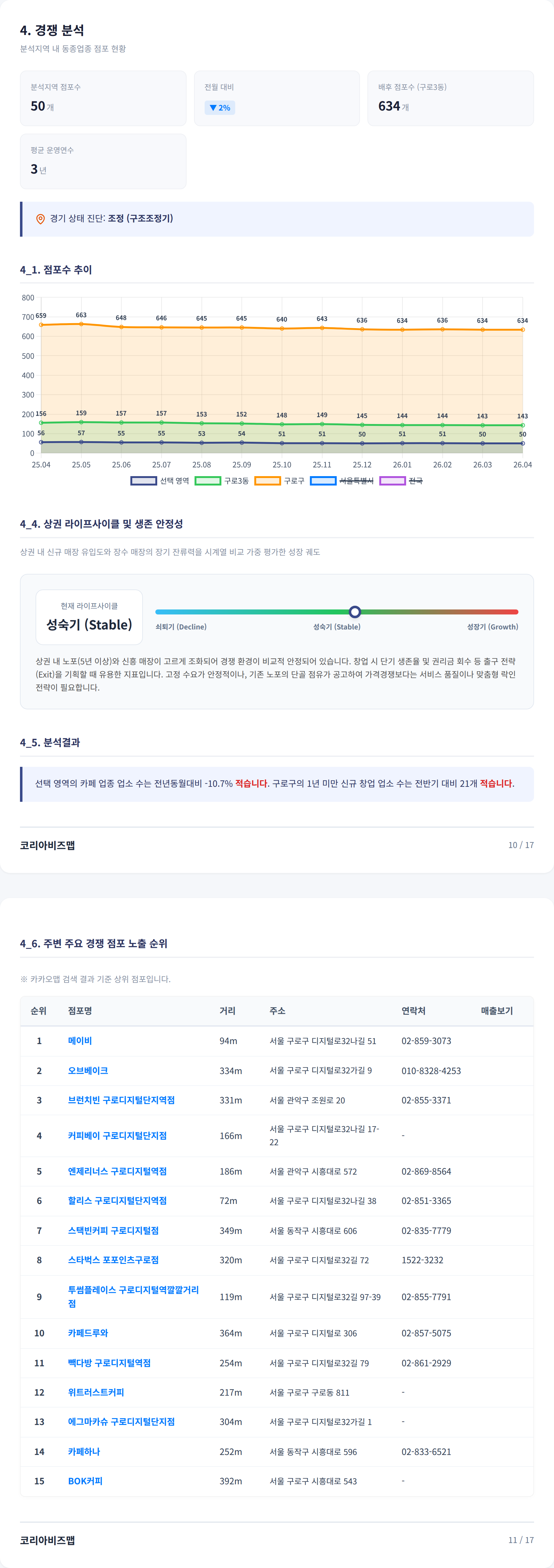 구로 경쟁 분석