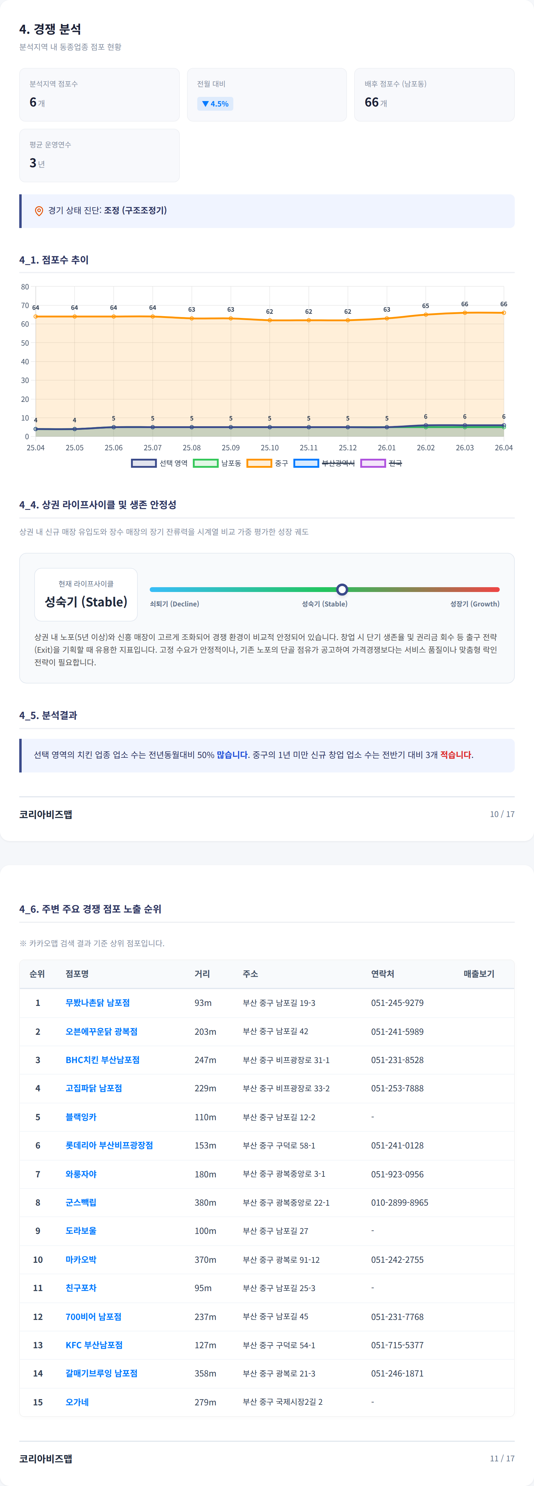 남포 경쟁 분석