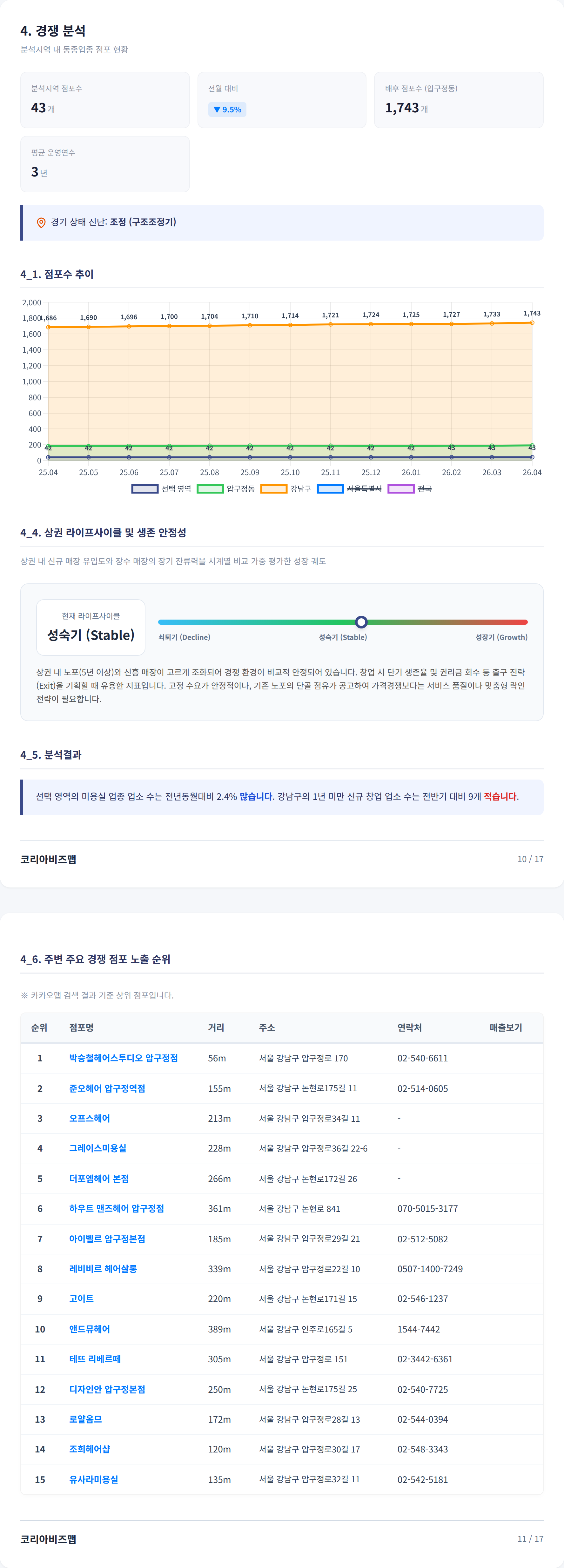 압구정 경쟁 분석