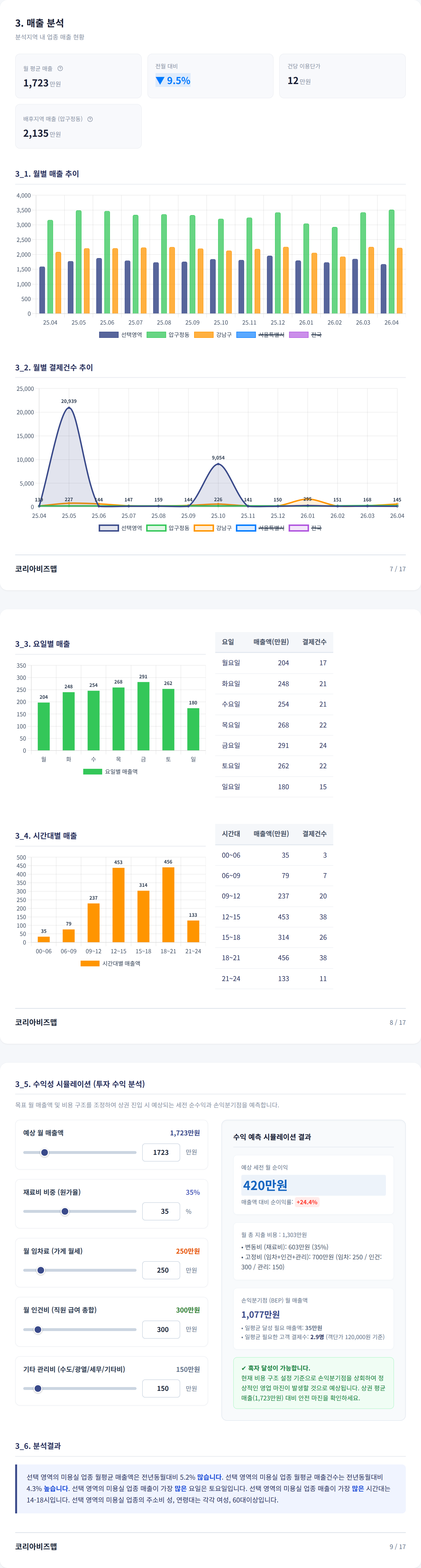 압구정 매출 분석
