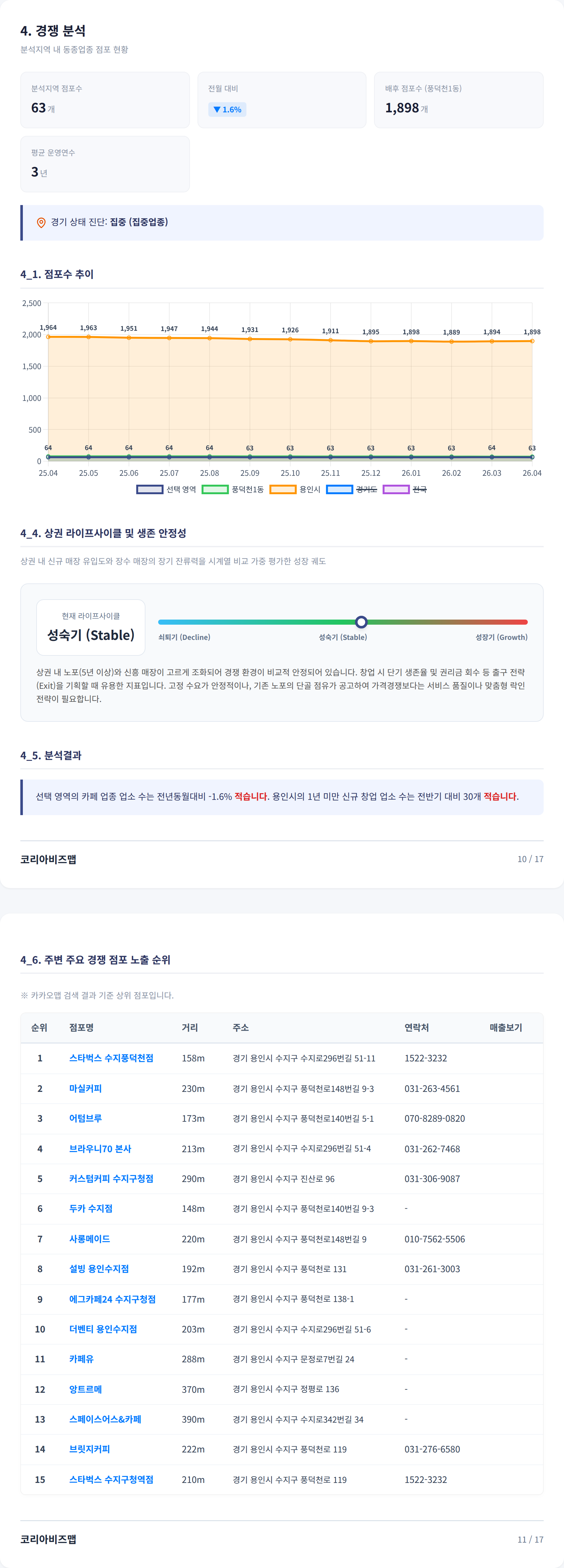 수지구청 경쟁 분석