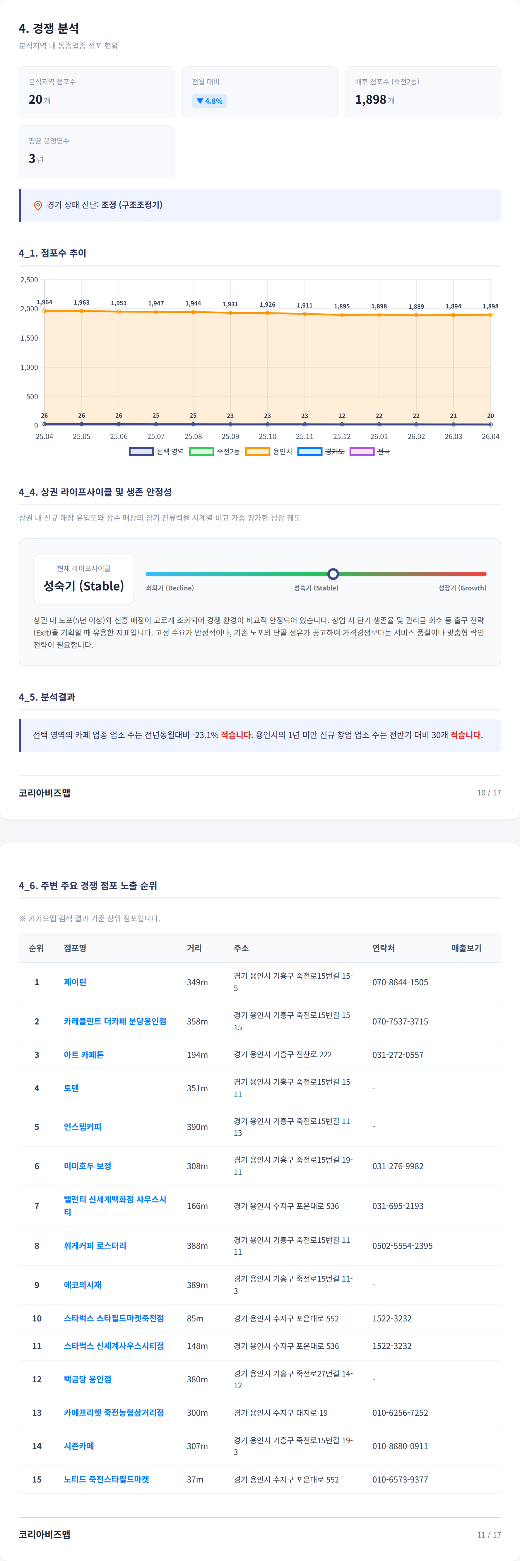 죽전 경쟁 분석