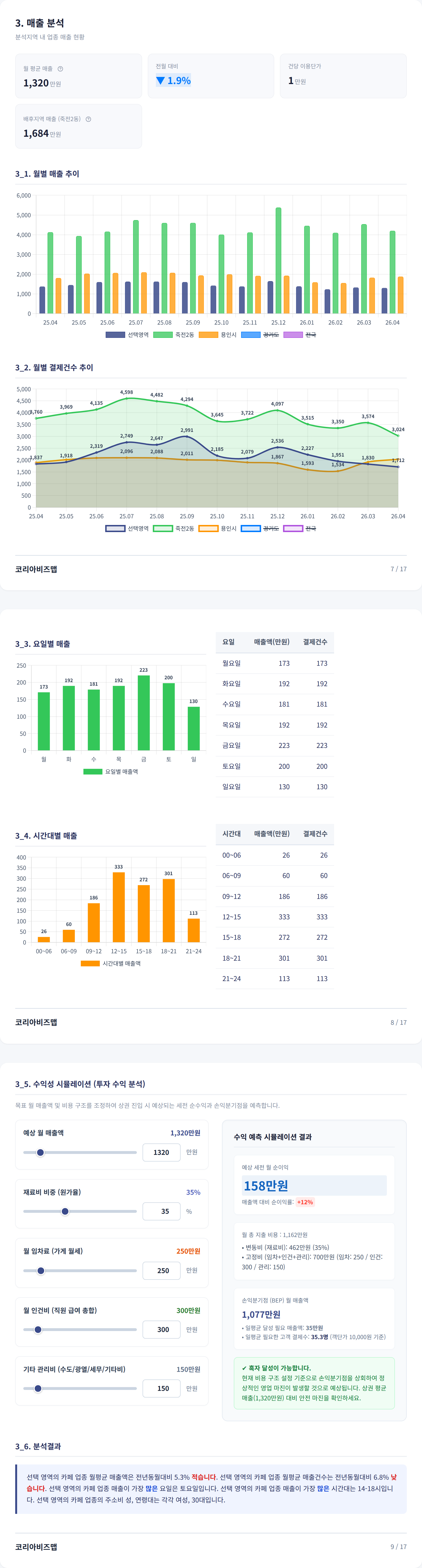 죽전 매출 분석