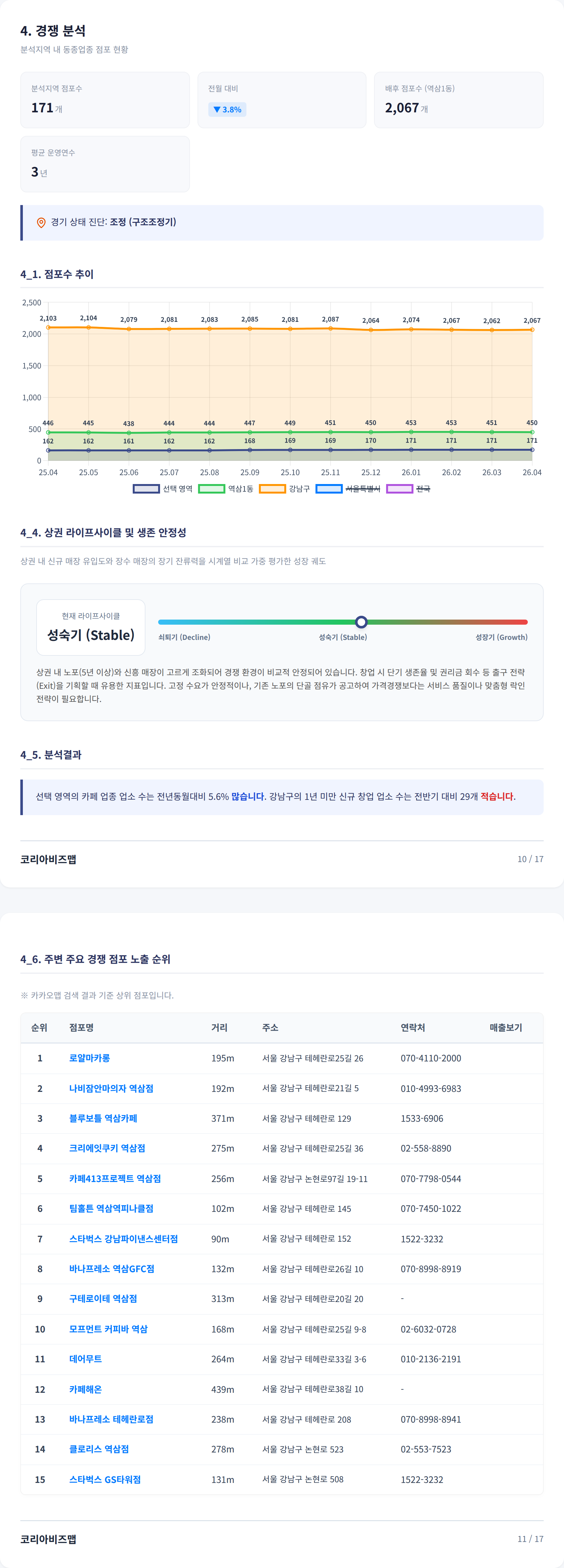 강남 경쟁 분석