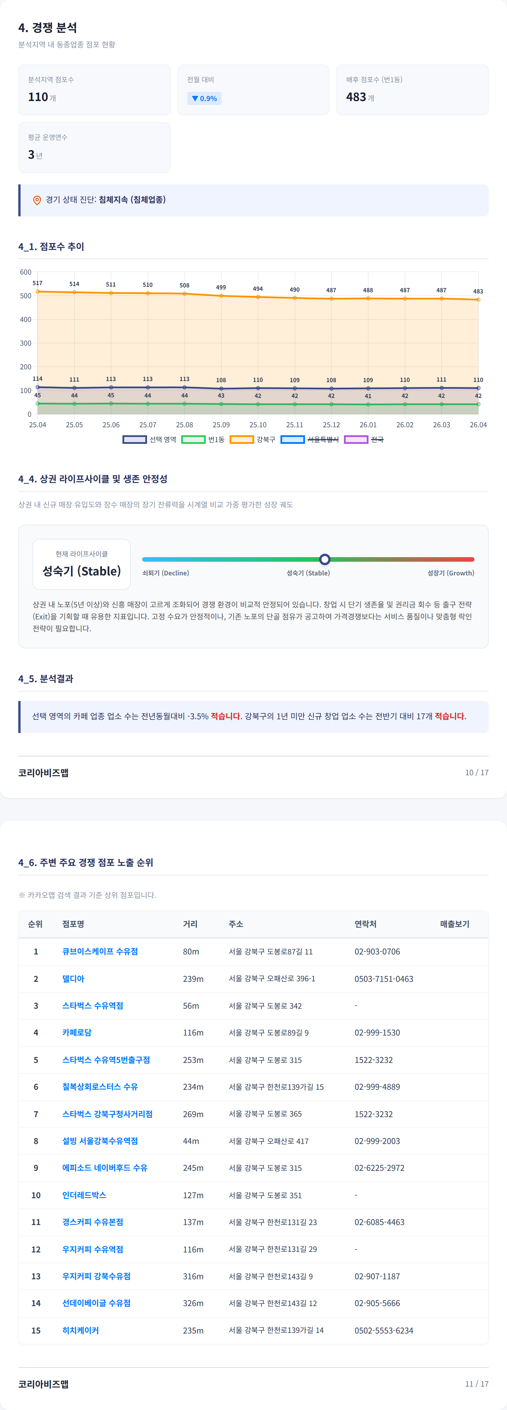 강북 경쟁 분석